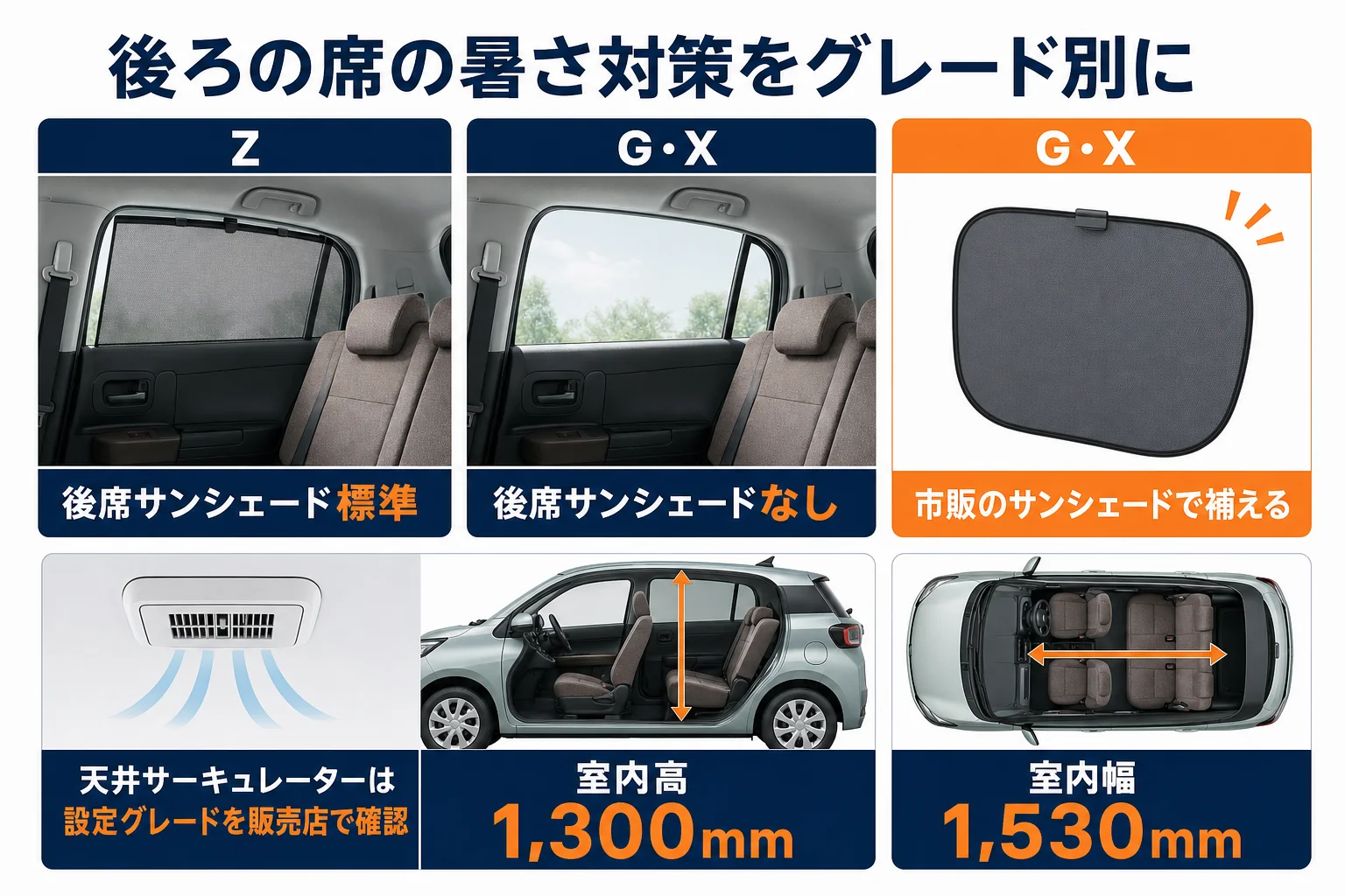シエンタの後部座席の暑さ対策をグレード別に示した図解