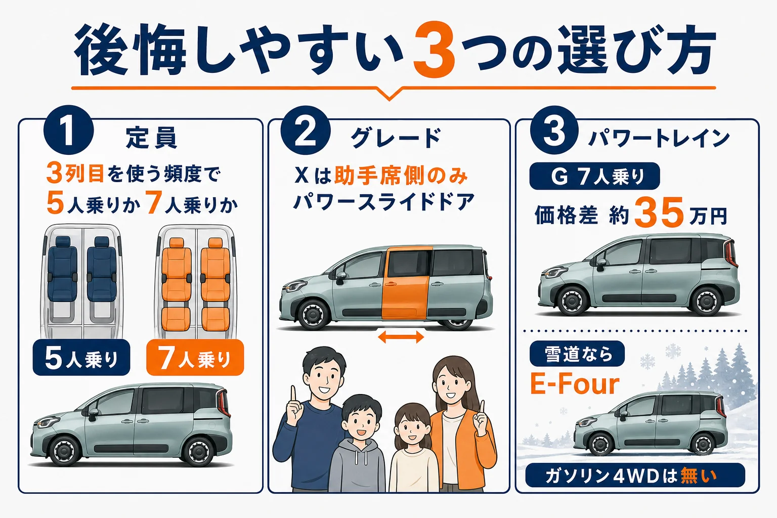 シエンタで後悔しやすい3つの選び方と対策を示した図解