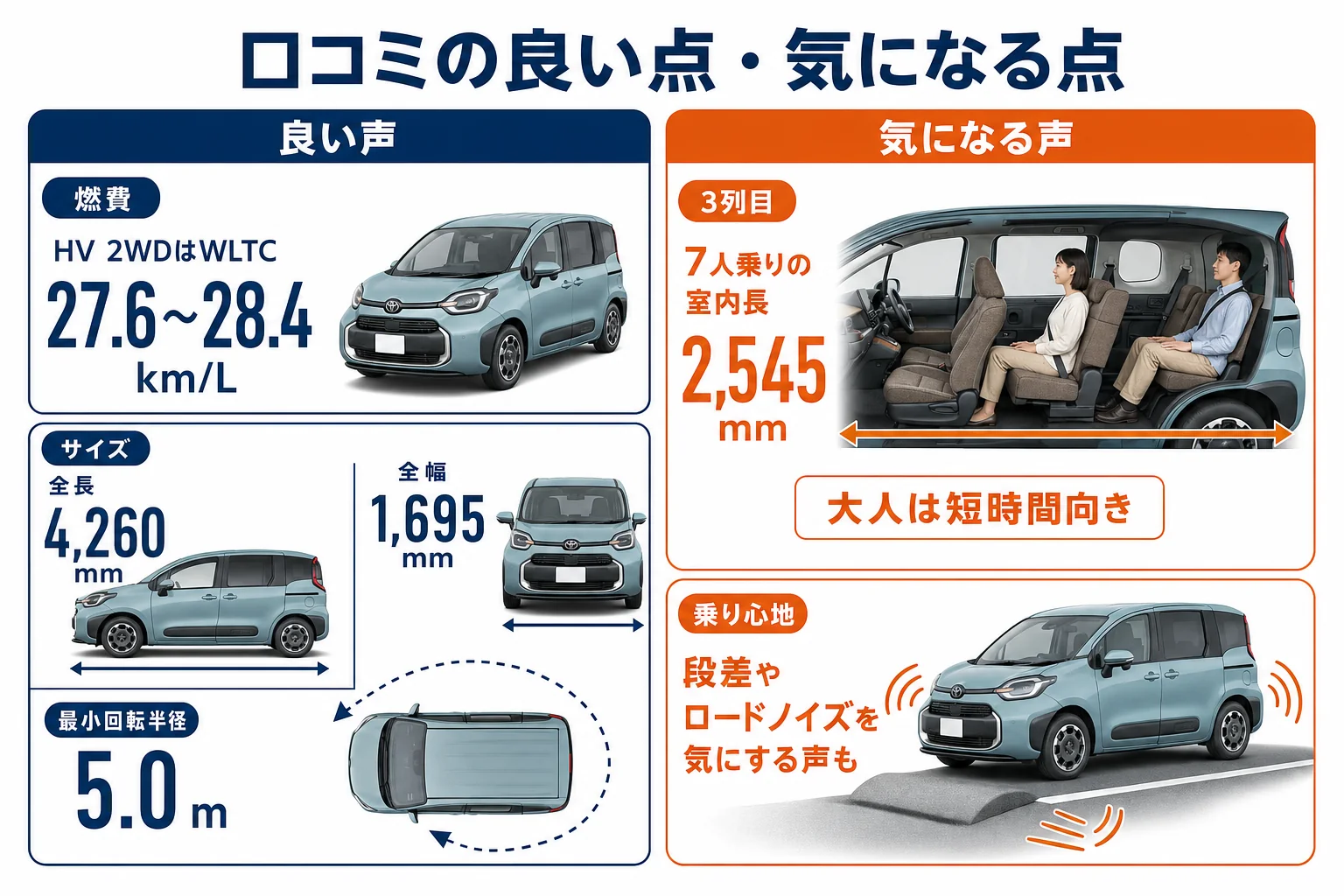 シエンタの口コミで多い良い点と気になる点を数字と並べた図解
