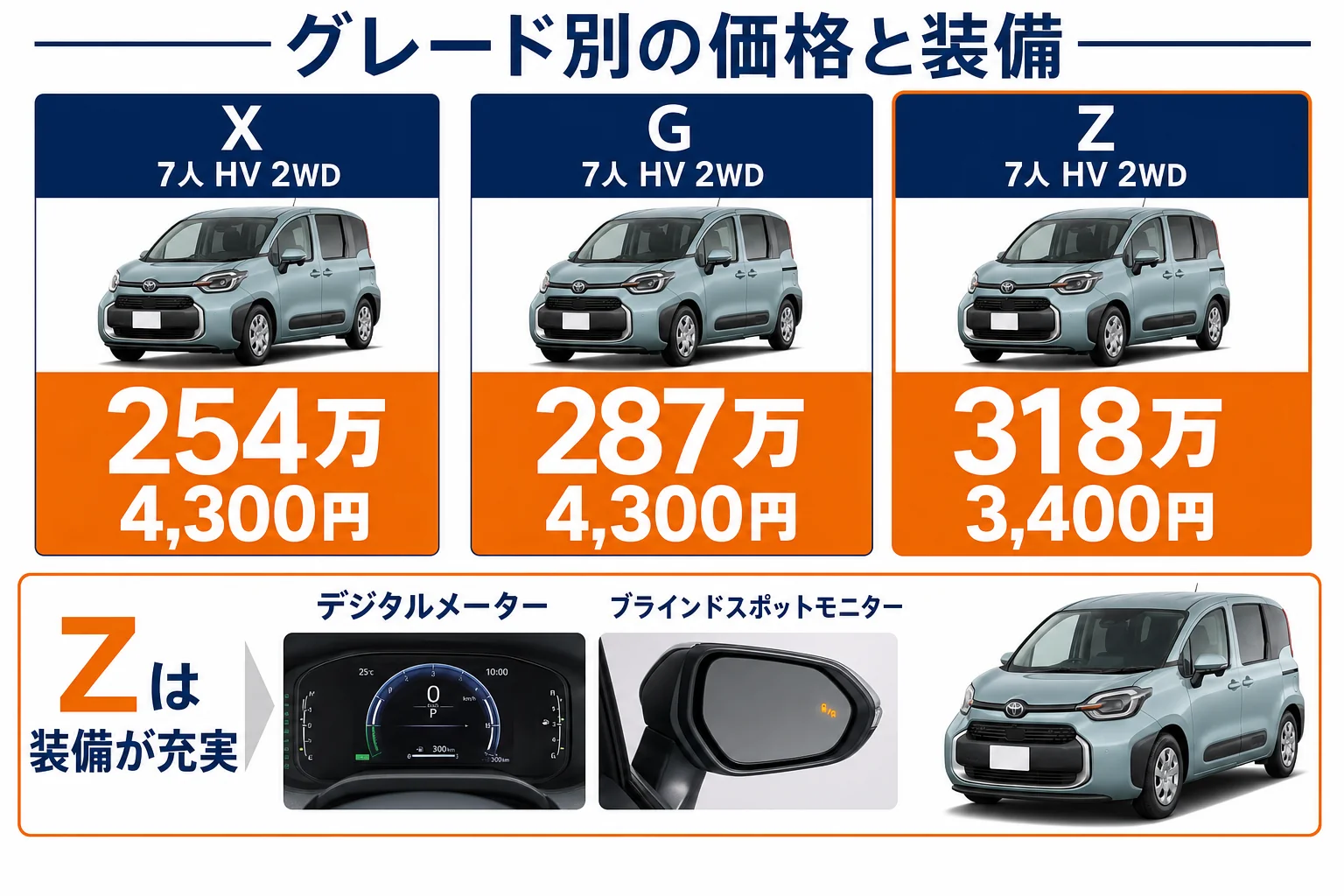 シエンタのグレード別価格と口コミで評価される装備の図解