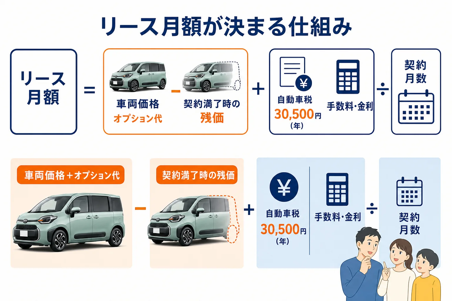 シエンタのリース月額が決まる仕組みを示した図解