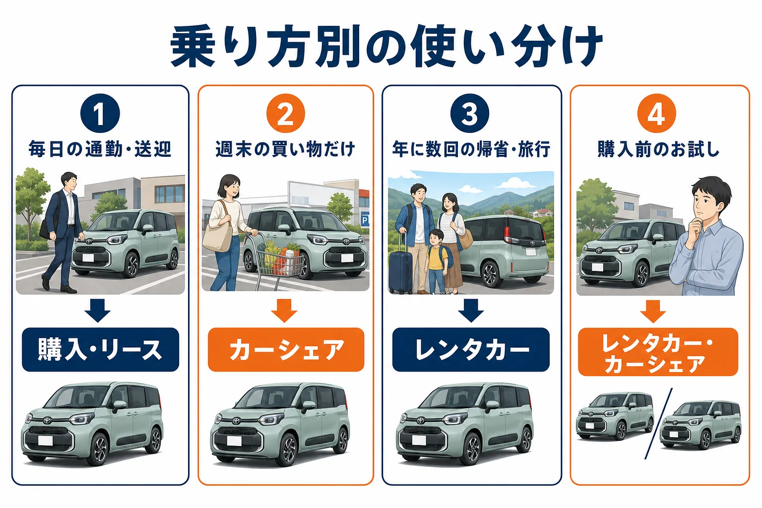 シエンタのリース・購入・カーシェア・レンタカーの使い分けを示した図解