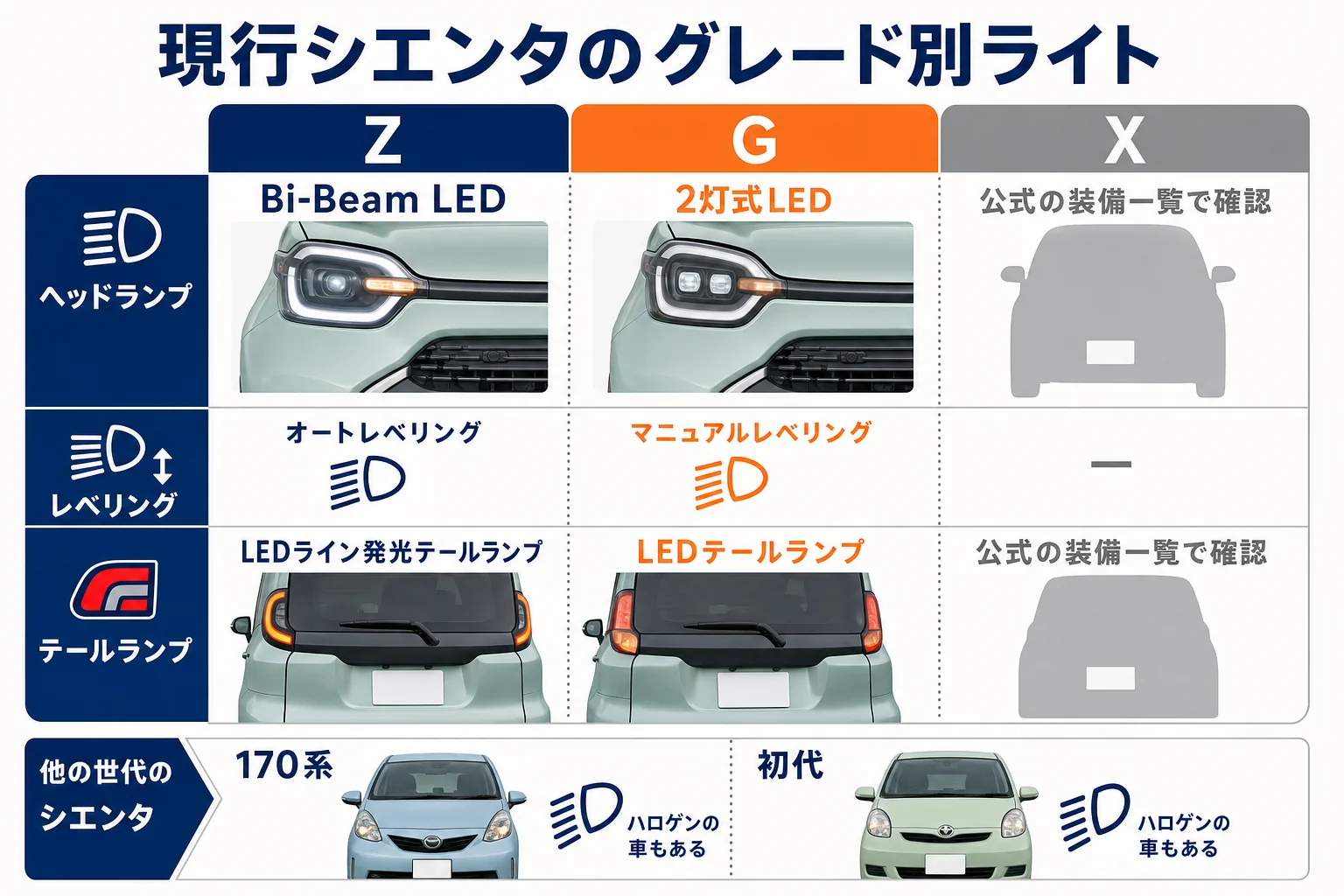 シエンタのグレード別ライトの違いを示した図解