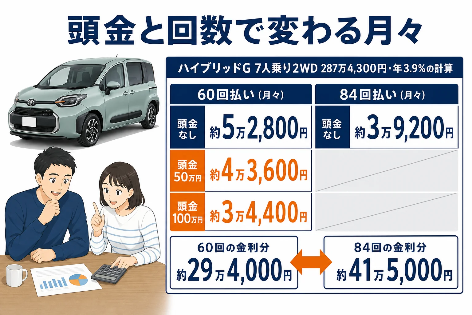 シエンタのローンを頭金と回数別に計算した月々と総支払額の図解