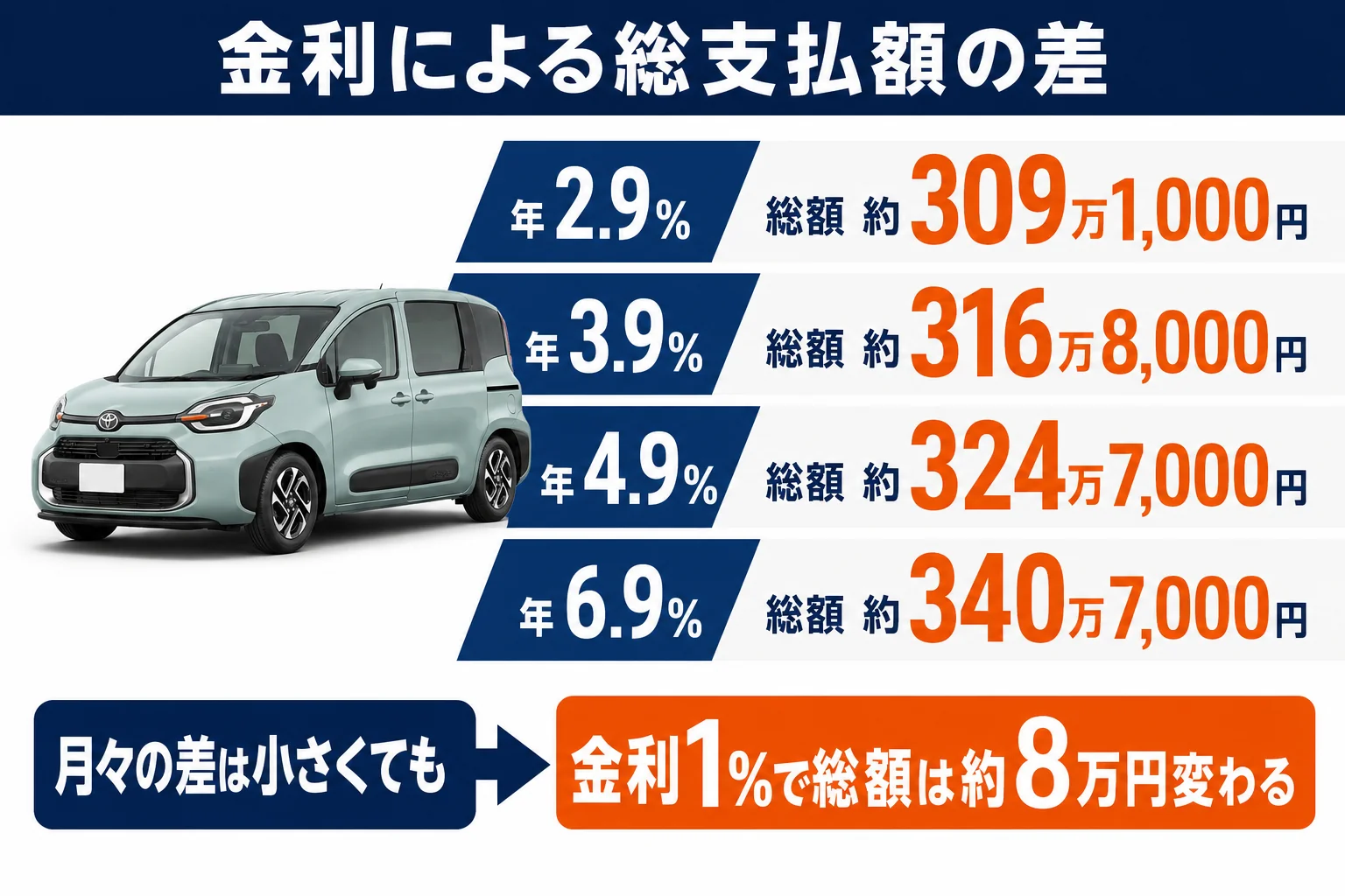 シエンタのローンの金利ごとの総支払額の差を示した図解
