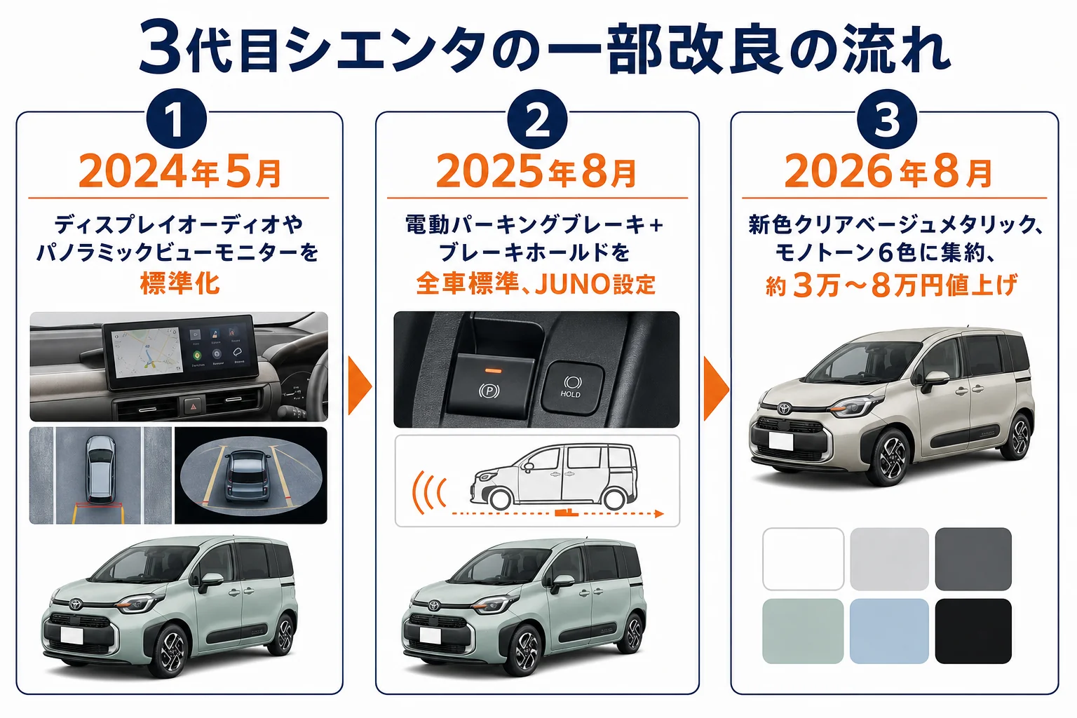 2024年から2026年までのシエンタ一部改良の流れを示した図解