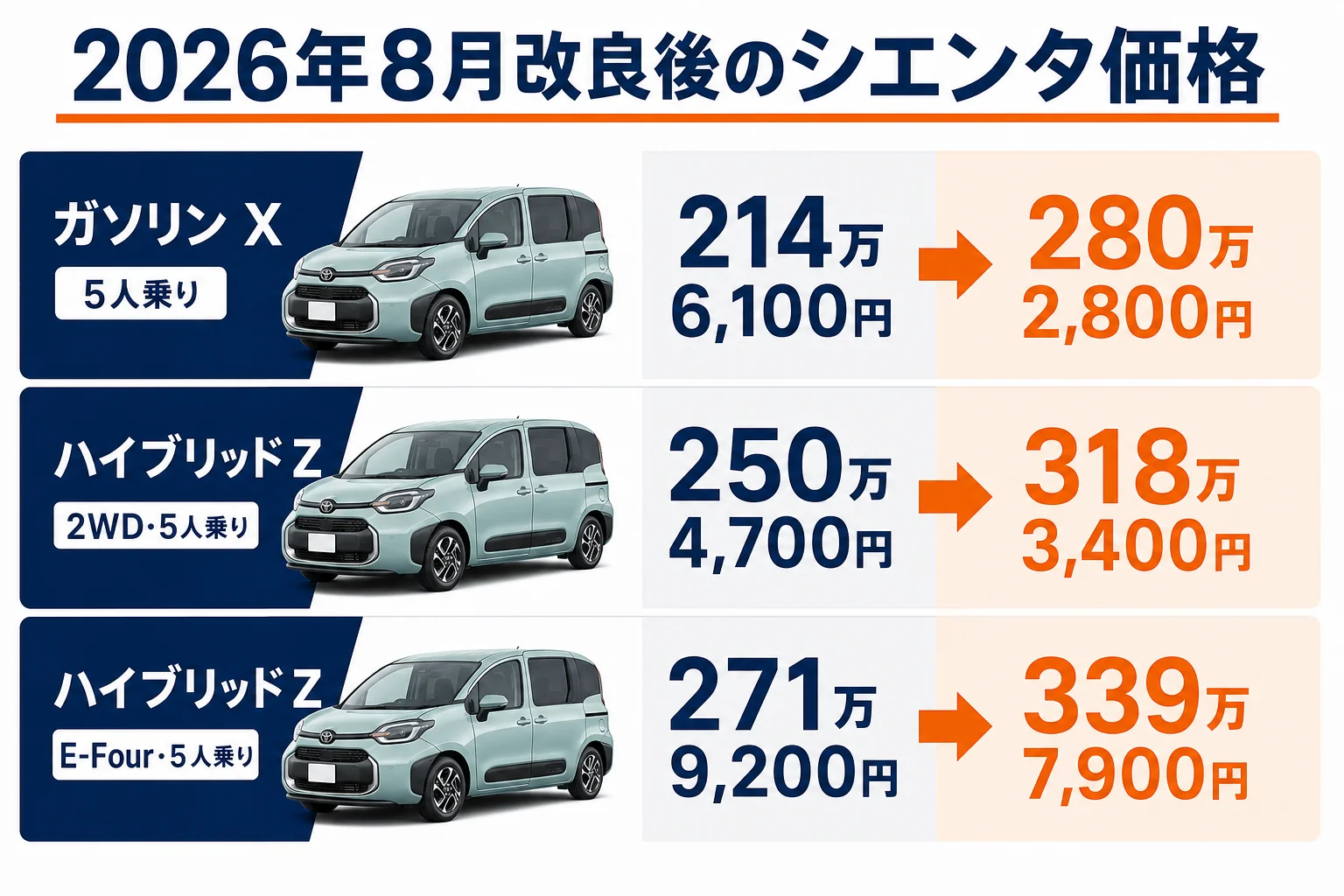 2026年8月改良後のシエンタ新車価格をグレード別に並べた図解