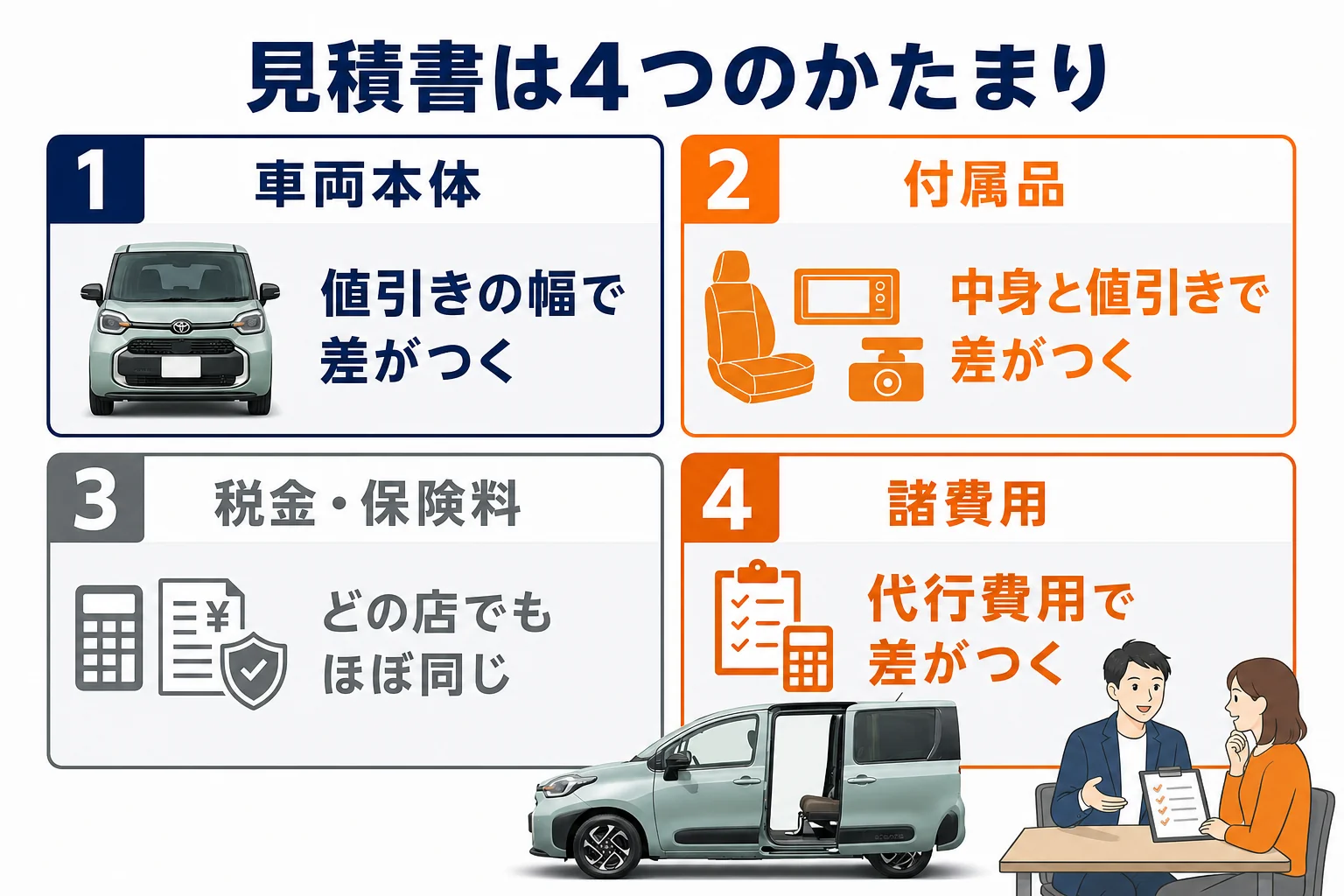 シエンタの見積書を車両本体・付属品・税金保険・諸費用の4つに分けて差がつく場所を示した図解