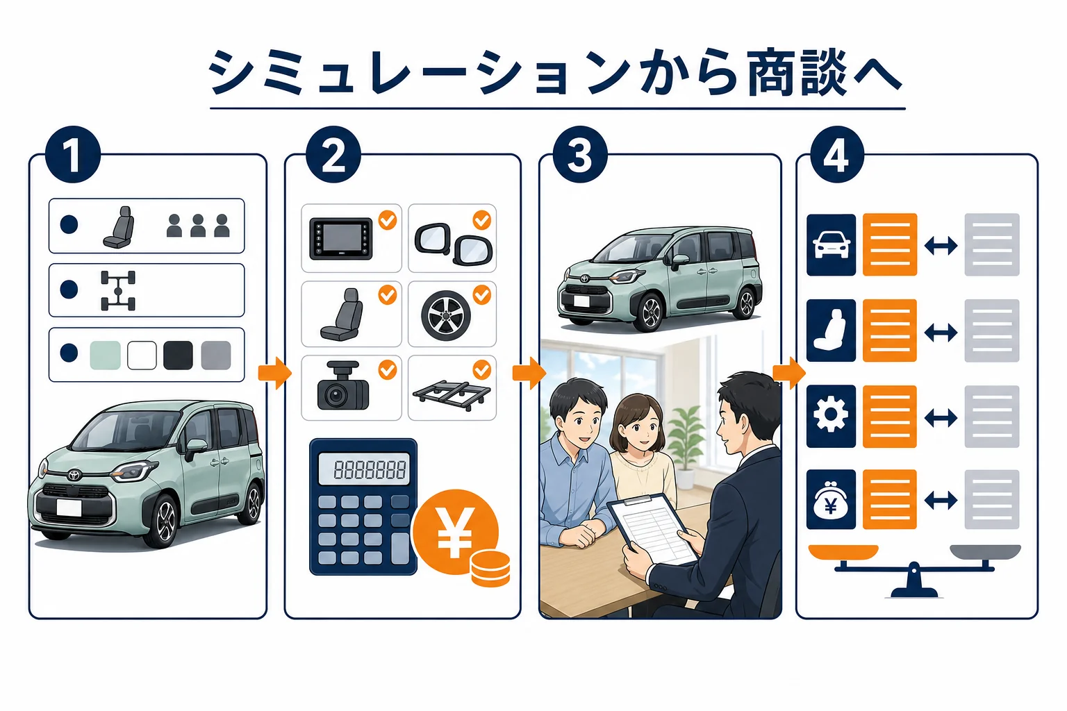 シエンタの見積もりシミュレーションで概算を出してから販売店の見積書と見比べる流れの図解