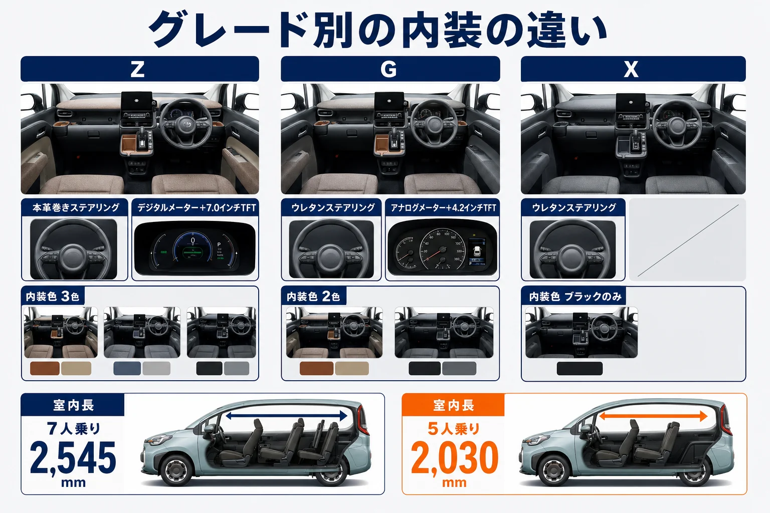 シエンタのグレード別の内装の違いを示した図解
