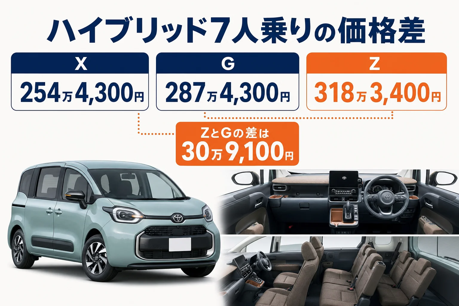シエンタのハイブリッド7人乗りのグレード別価格を示した図解