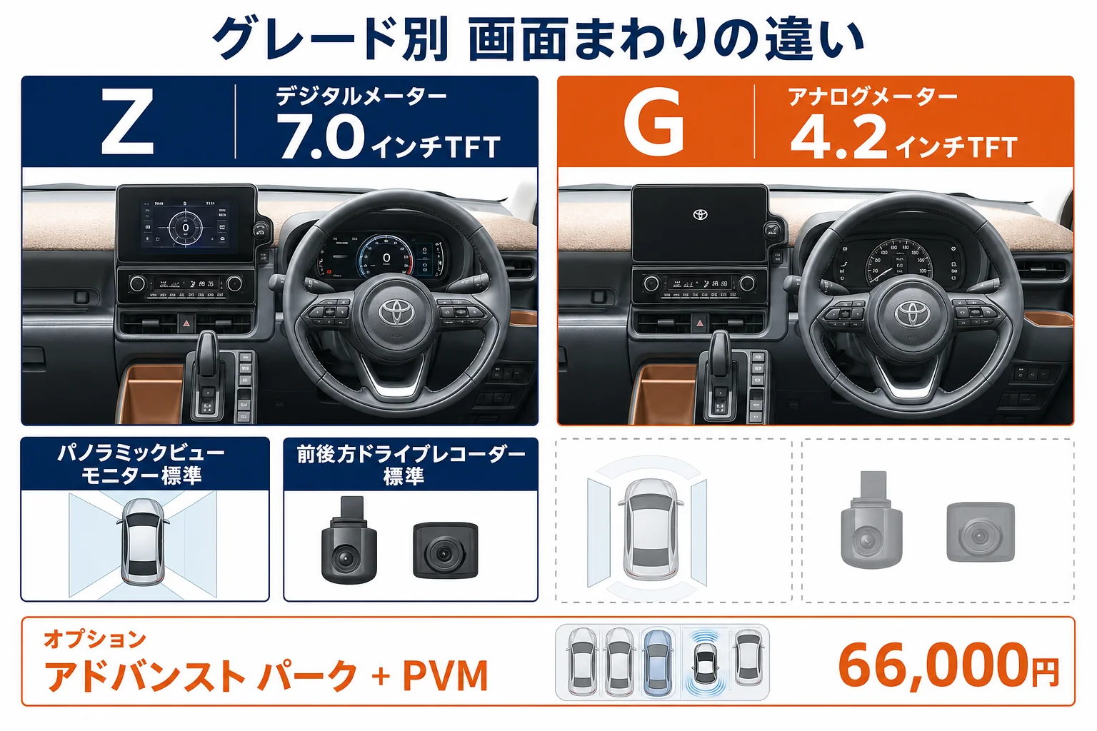 シエンタのZとGでメーター・カメラ・ドライブレコーダーの装備を比べた図解