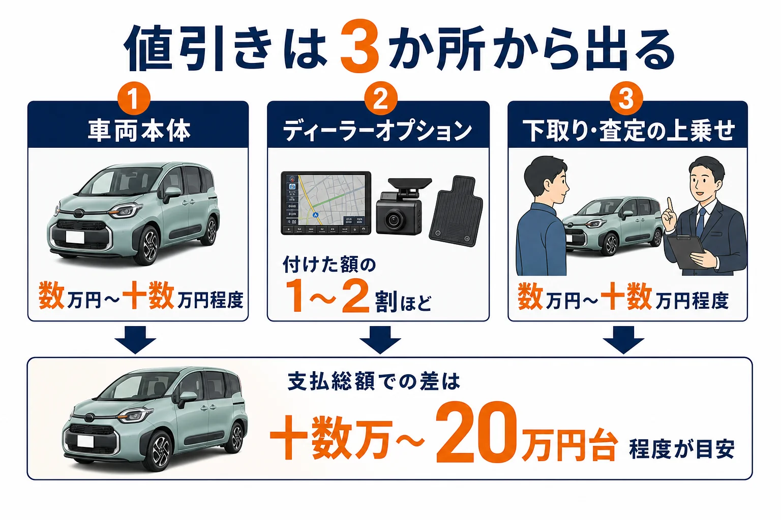 シエンタの値引きが車両本体・オプション・下取りのどこから出るかを示した図解