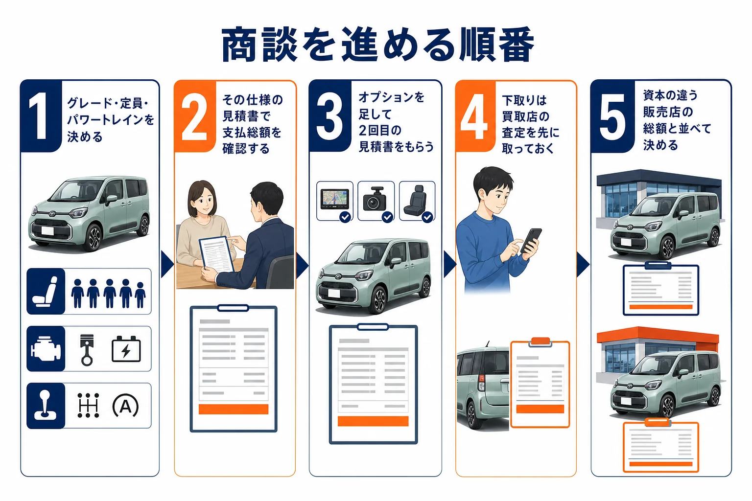 シエンタの商談を仕様決めから他店比較まで順に進める手順の図解