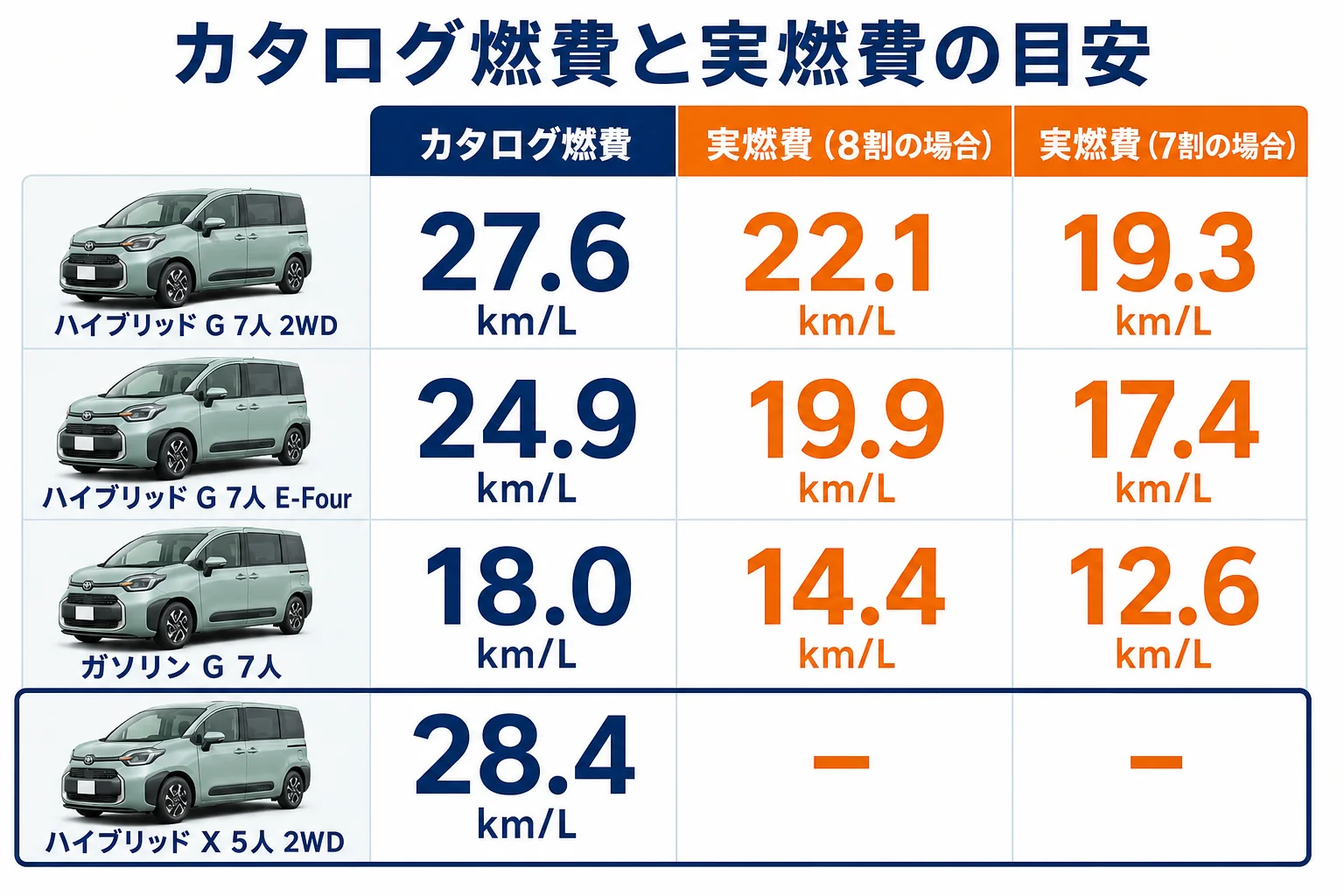シエンタのカタログ燃費と、8割・7割に下がった場合の燃費を比べた図解