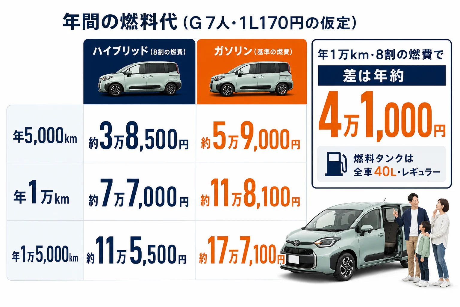 年間走行距離ごとにシエンタのハイブリッドとガソリンの燃料代を比べた図解