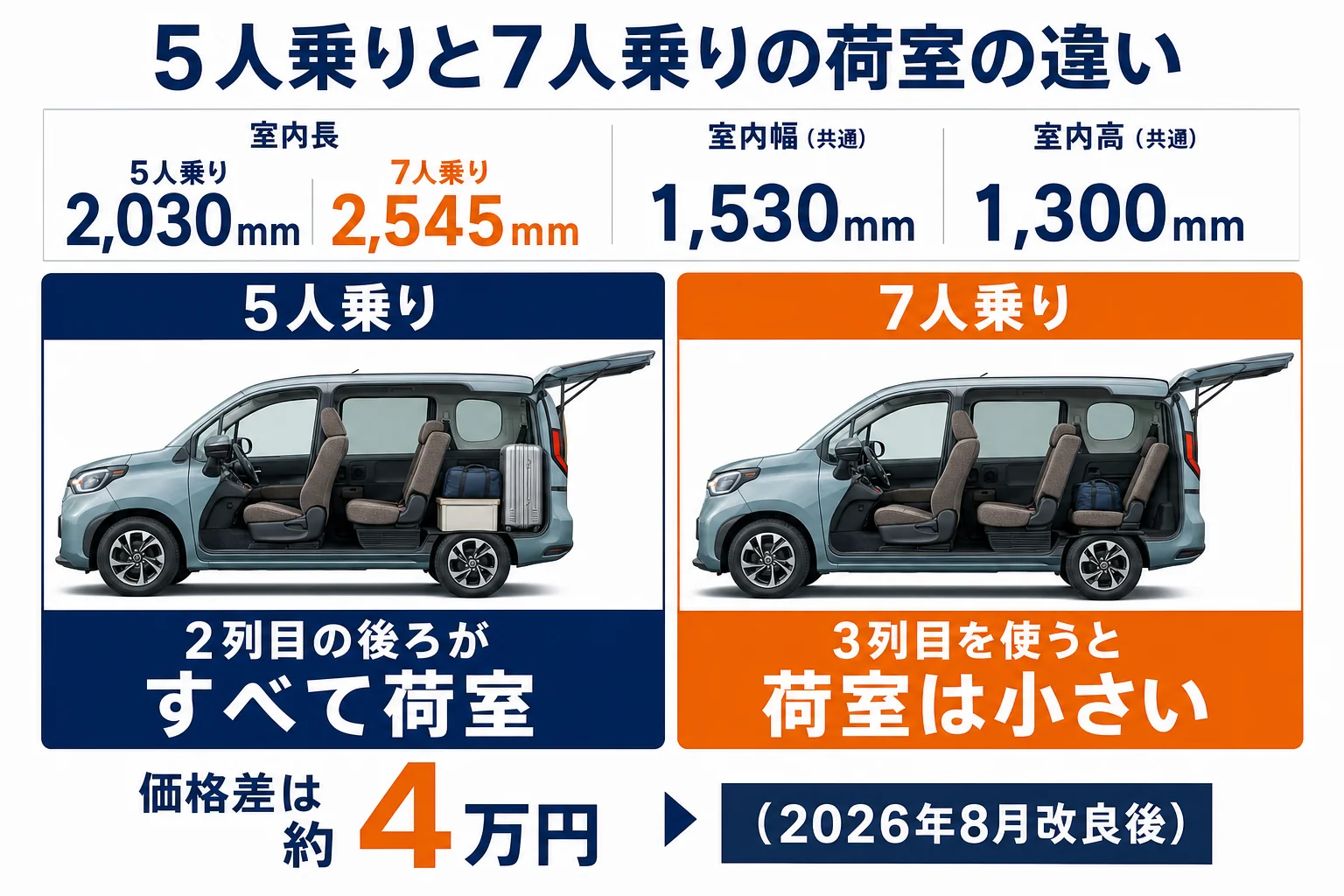 シエンタの5人乗りと7人乗りで荷室の使い方がどう変わるかを比べた図解