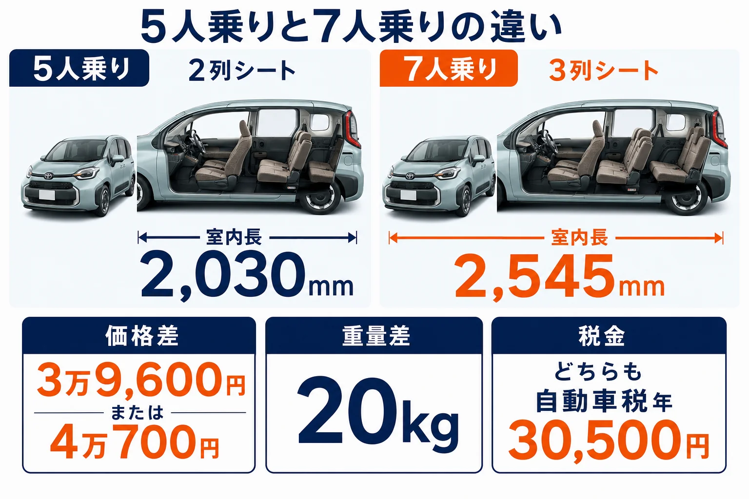 シエンタの5人乗りと7人乗りの違いを、シート配置・室内長・価格差で比べた図解