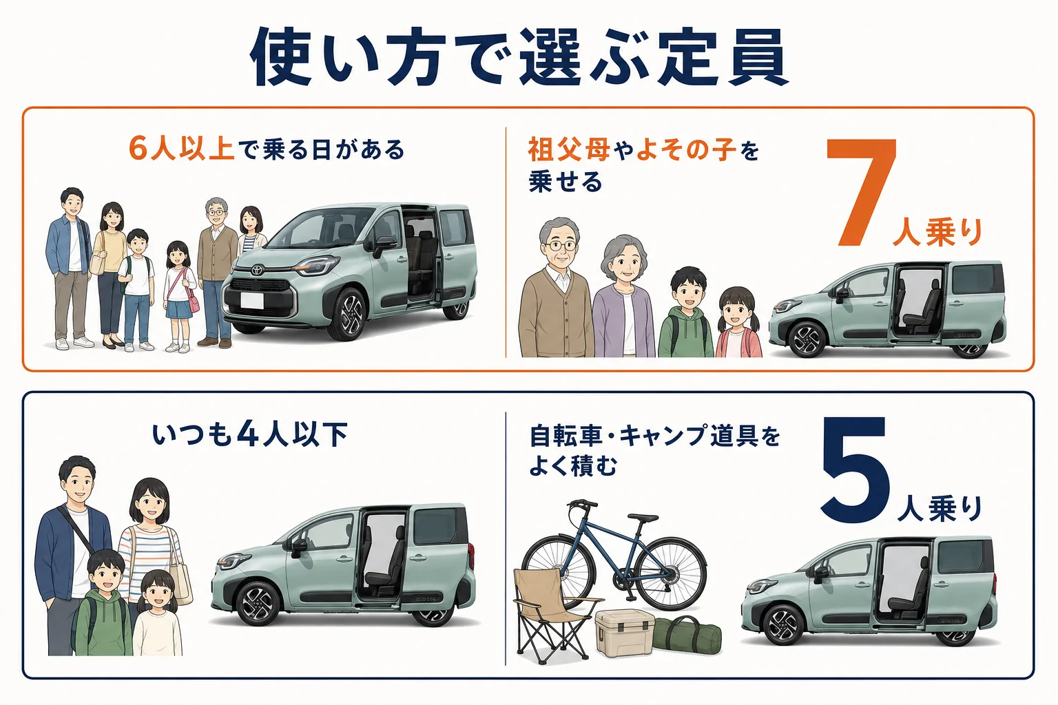 シエンタの定員を、一番多く乗る日の人数と積む荷物で選ぶための図解