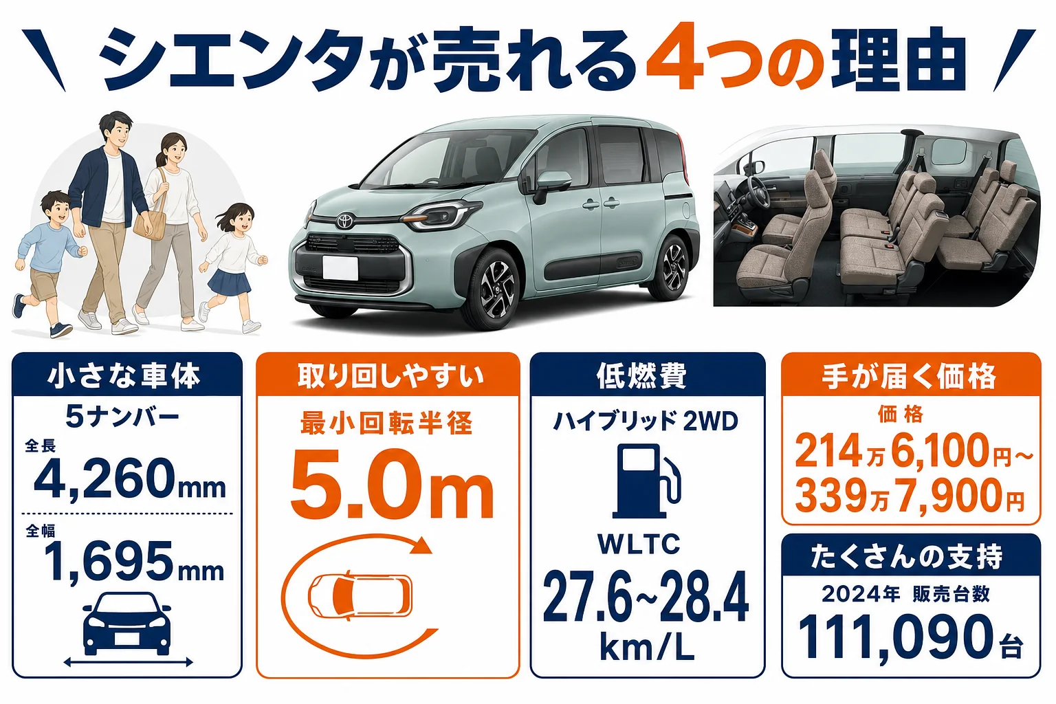 シエンタが人気の4つの理由を数字で示した図解