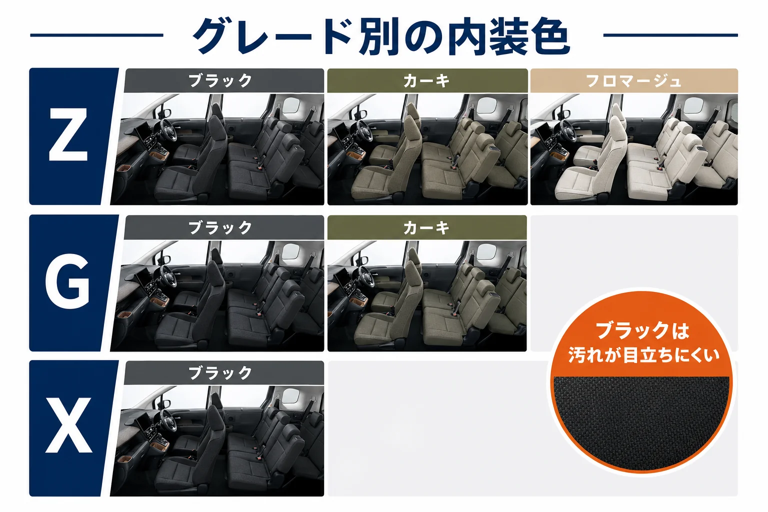 シエンタのグレード別内装色の選択肢を示した図解