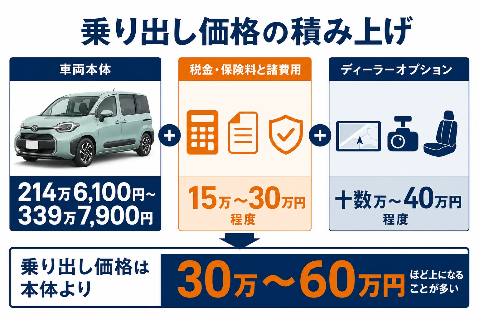 シエンタの乗り出し価格が車両本体・オプション・税金・諸費用の積み上げで決まることを示した図解