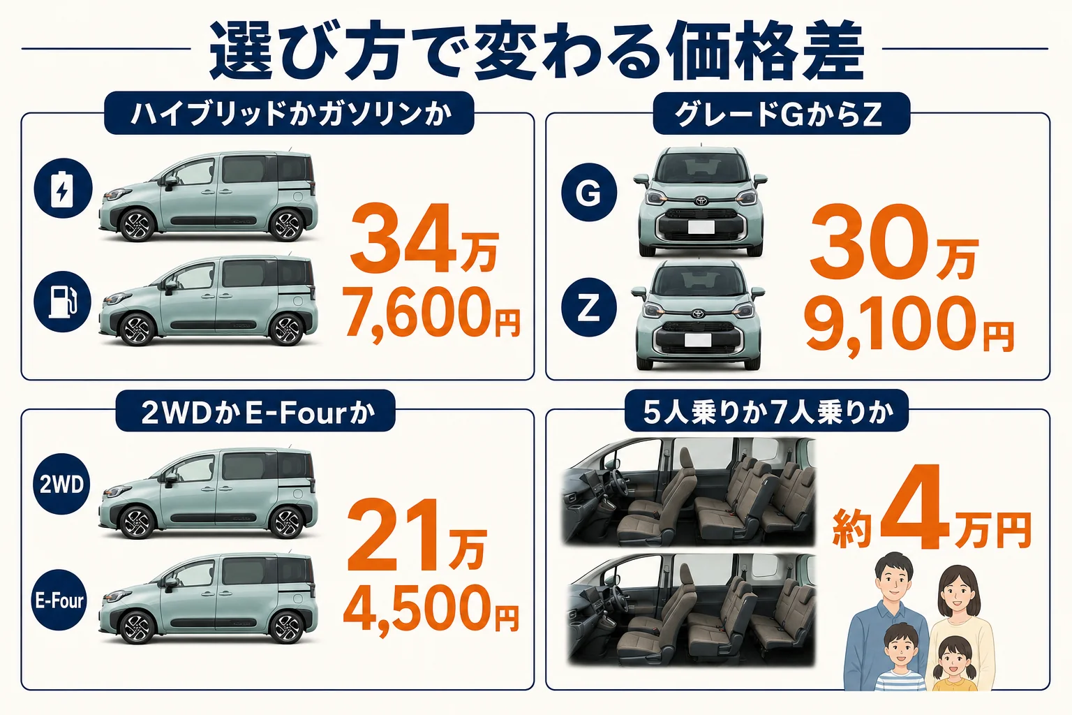 シエンタのパワートレイン・グレード・駆動方式・定員の選び方で乗り出し価格がどれだけ変わるかを比べた図解