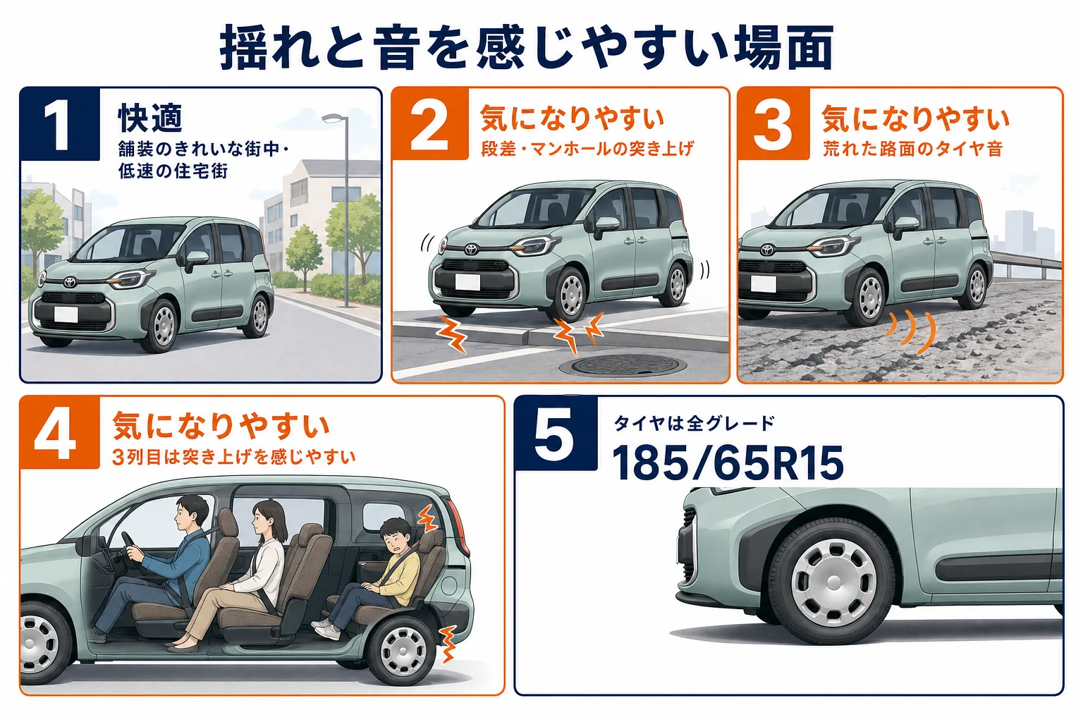 シエンタで揺れや音を感じやすい場面と感じにくい場面をまとめた図解