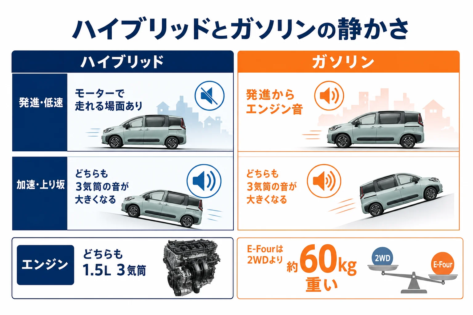 シエンタのハイブリッドとガソリンの静かさの違いを場面別に比べた図解