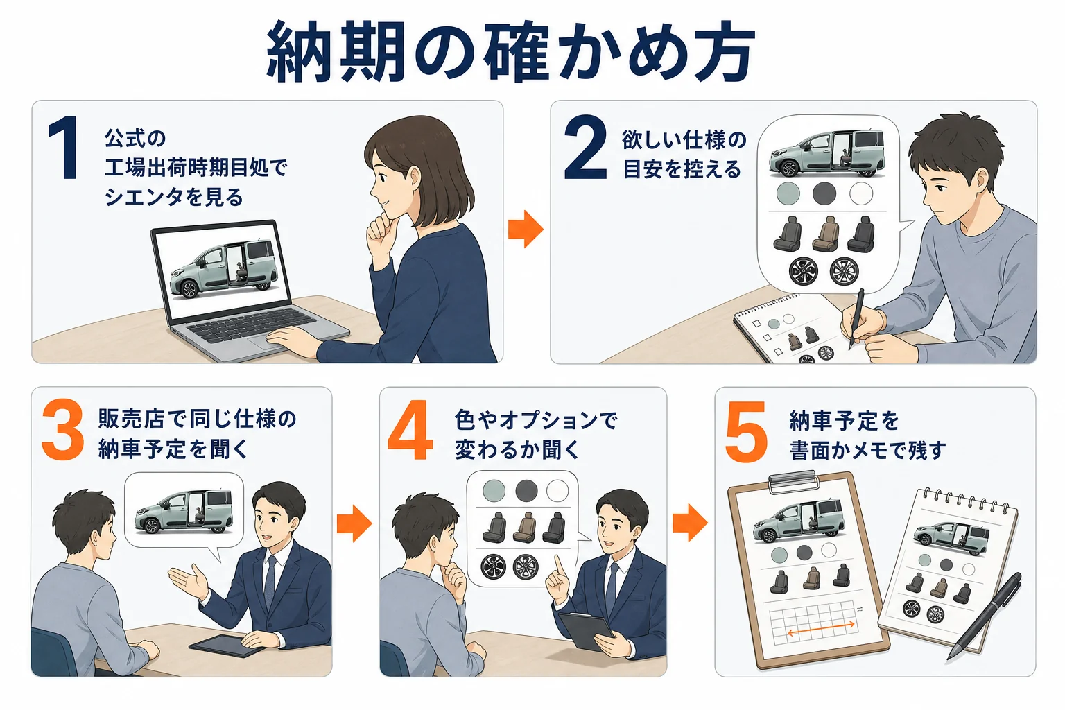 シエンタの納期を公式の工場出荷時期と販売店の案内で確かめる手順の図解