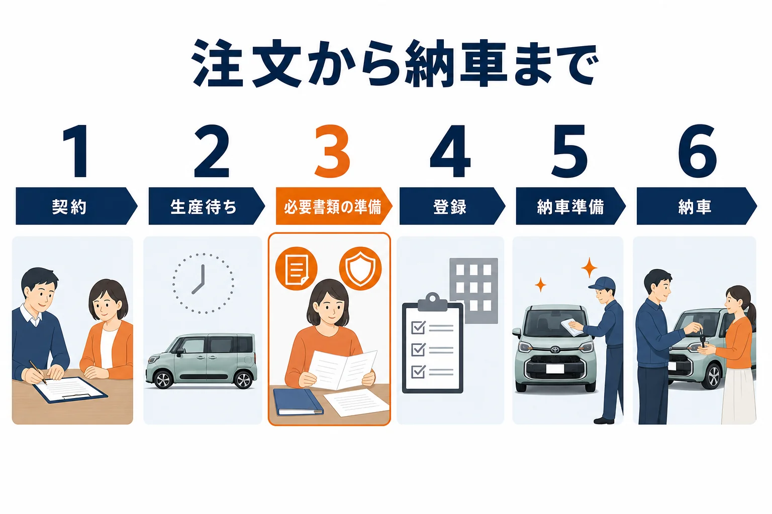 シエンタの注文から納車までの流れを契約・生産待ち・登録・納車準備の順に示した図解