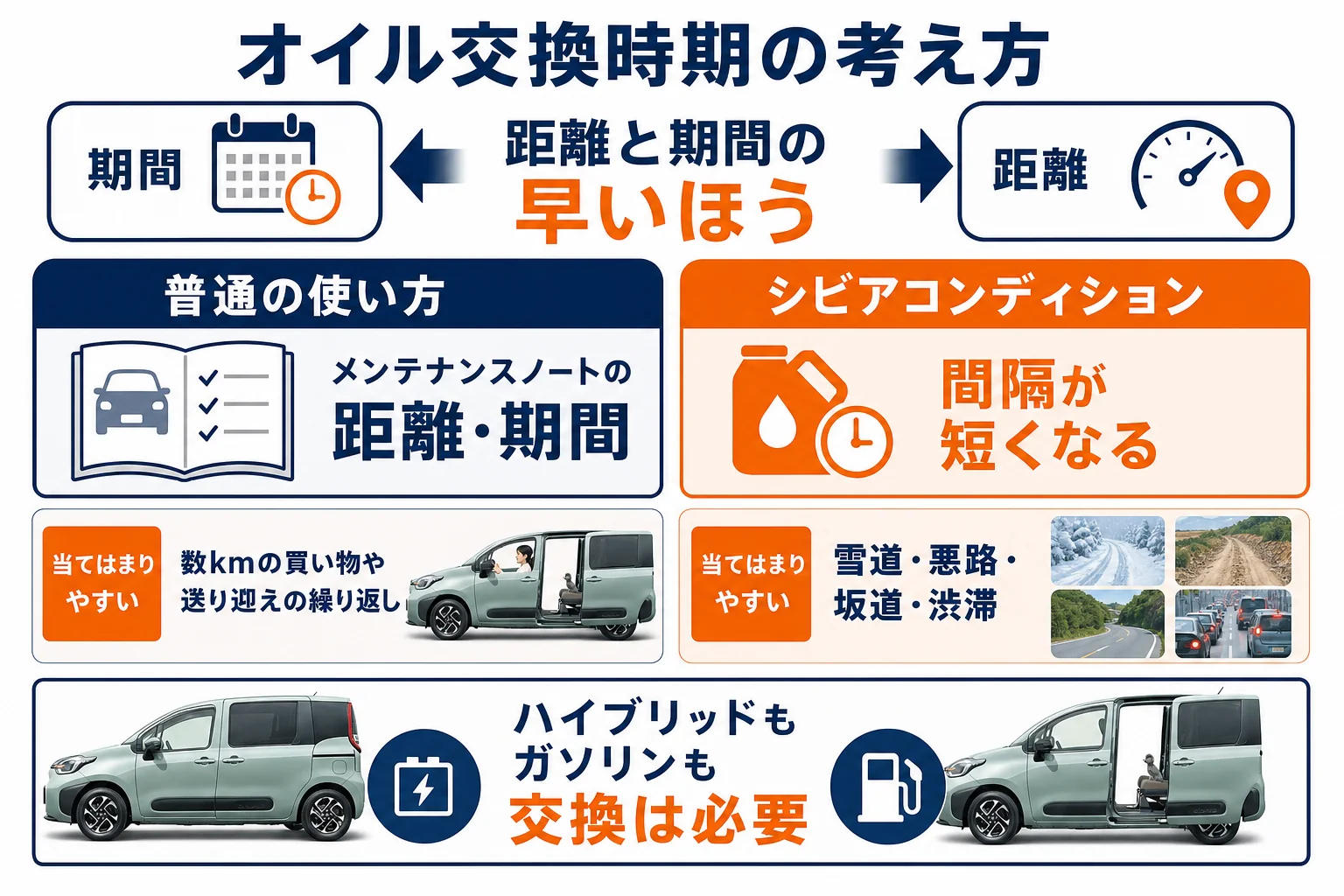 シエンタのオイル交換時期を、普通の使い方とシビアコンディションで比べた図解
