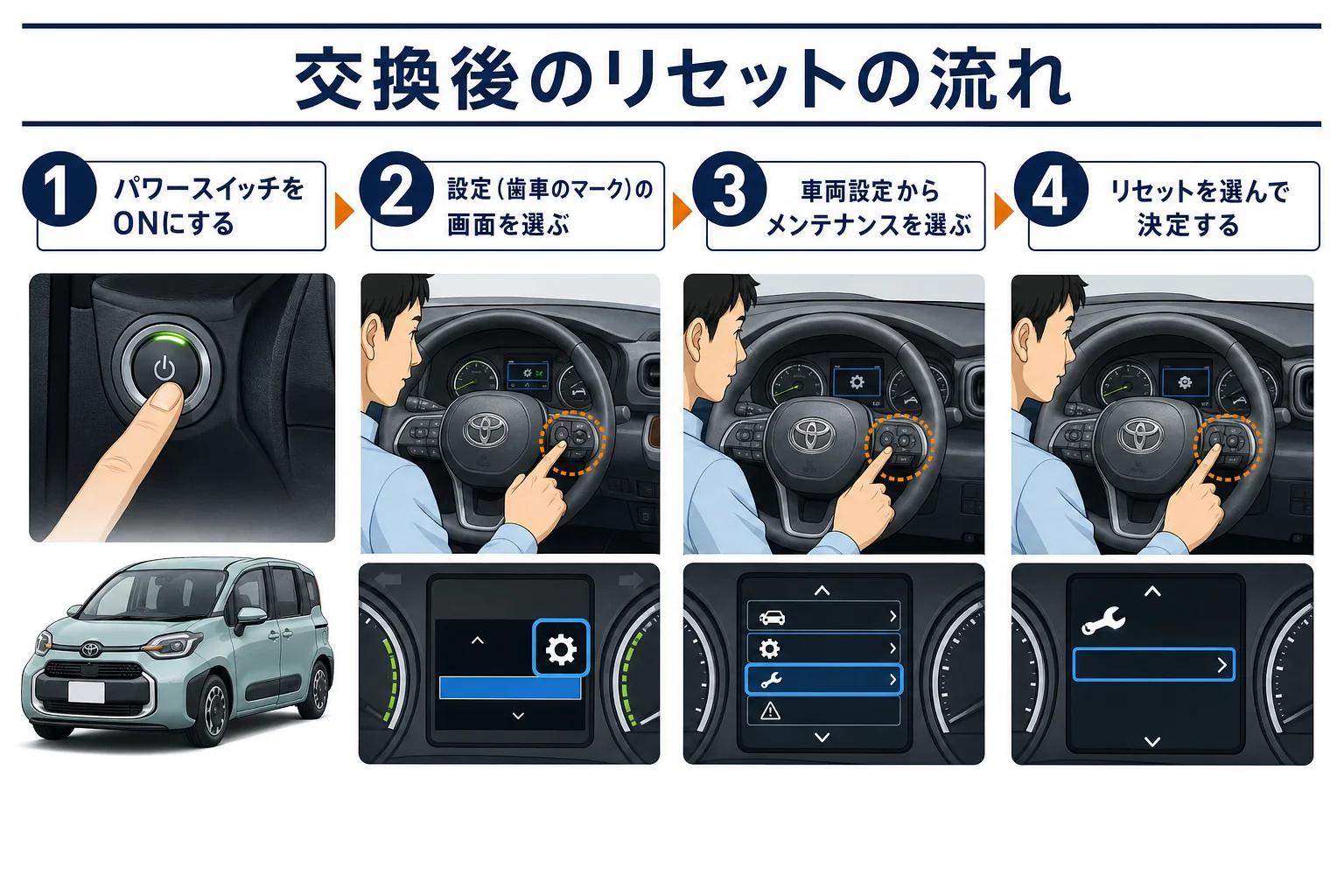 シエンタのオイル交換後にメーターのお知らせをリセットする流れの図解