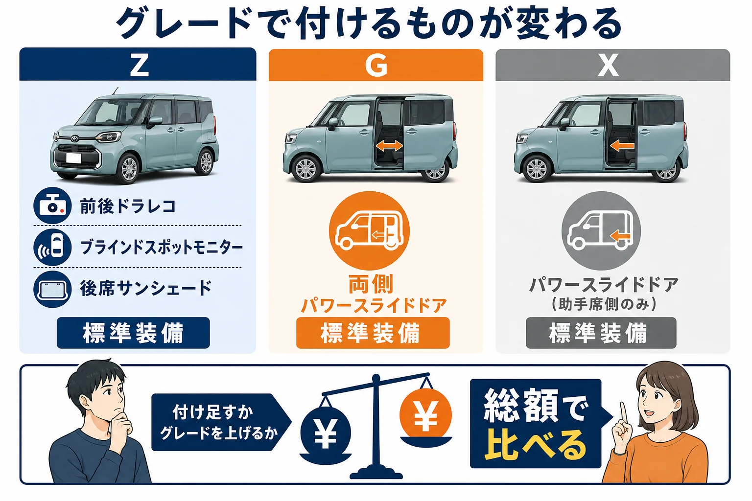 シエンタのZ・G・Xで標準装備が違い、付け足すオプションが変わることを示した図解