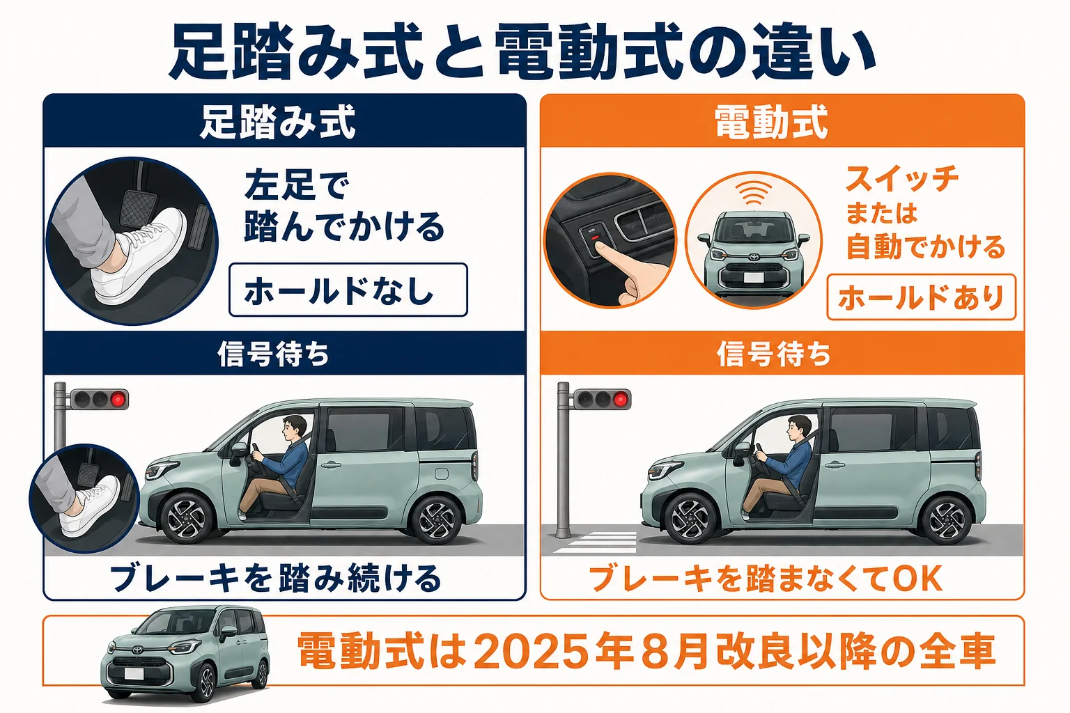 足踏み式と電動パーキングブレーキの違い