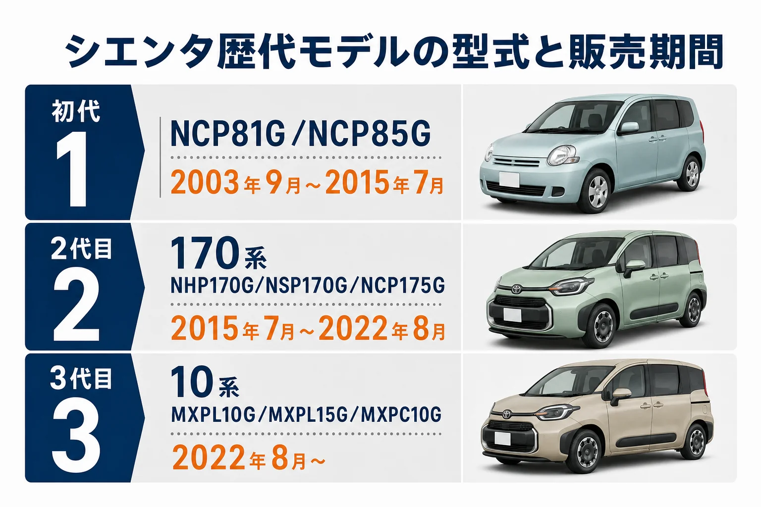 シエンタ歴代3世代の型式と販売期間を並べた図解