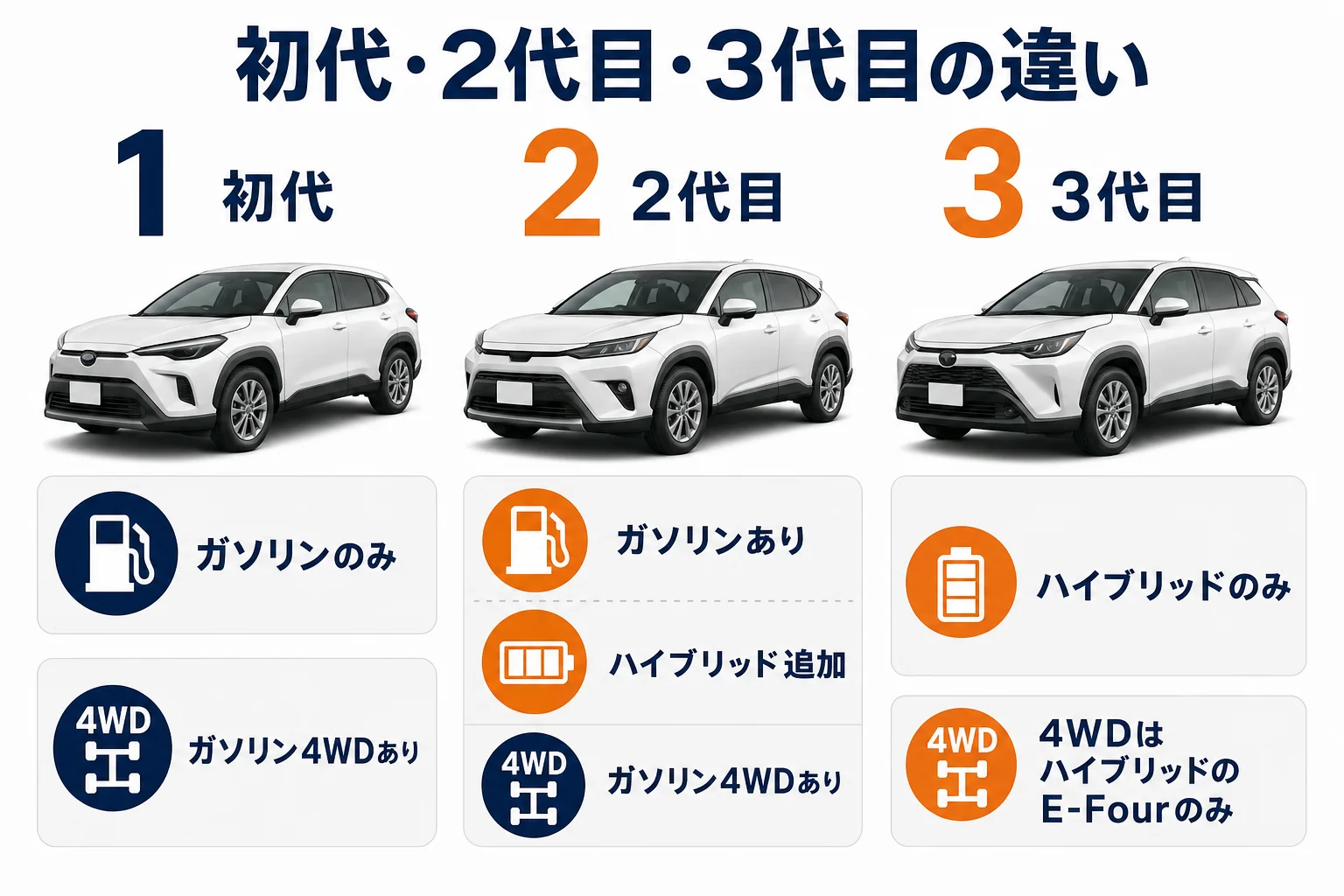 初代・2代目・3代目の違いを項目ごとに比べた図解