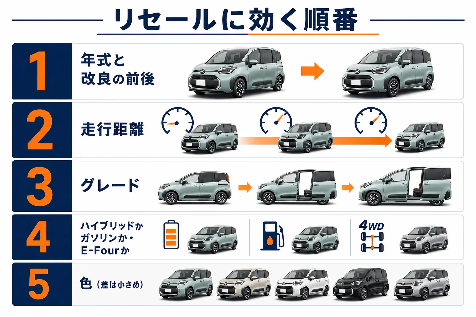 シエンタのリセールを左右する要素の順番を示した図解