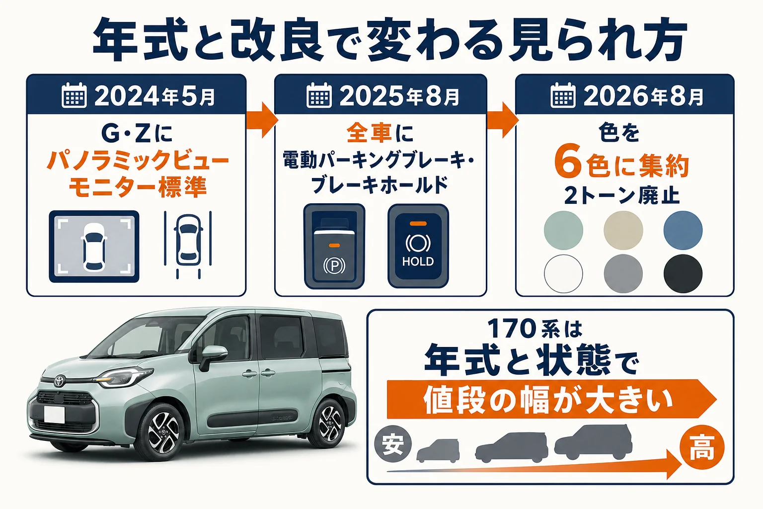 年式と改良でリセールがどう変わるかの図解