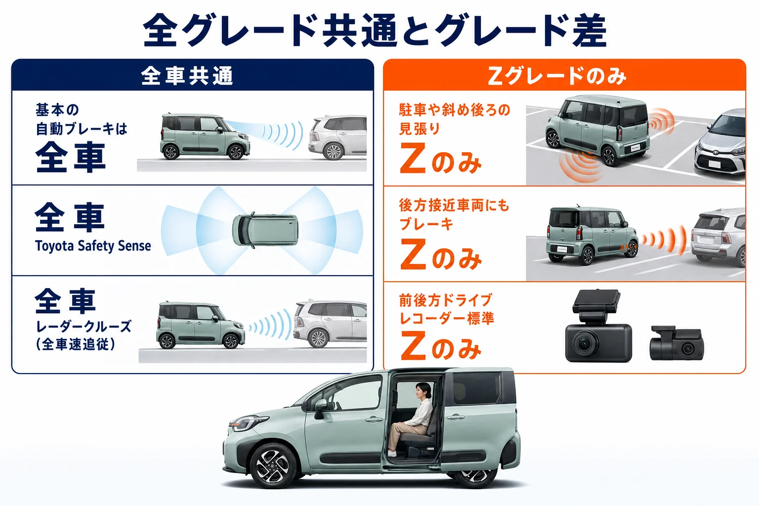 シエンタの安全装備を全グレード共通とグレード差に分けた図解