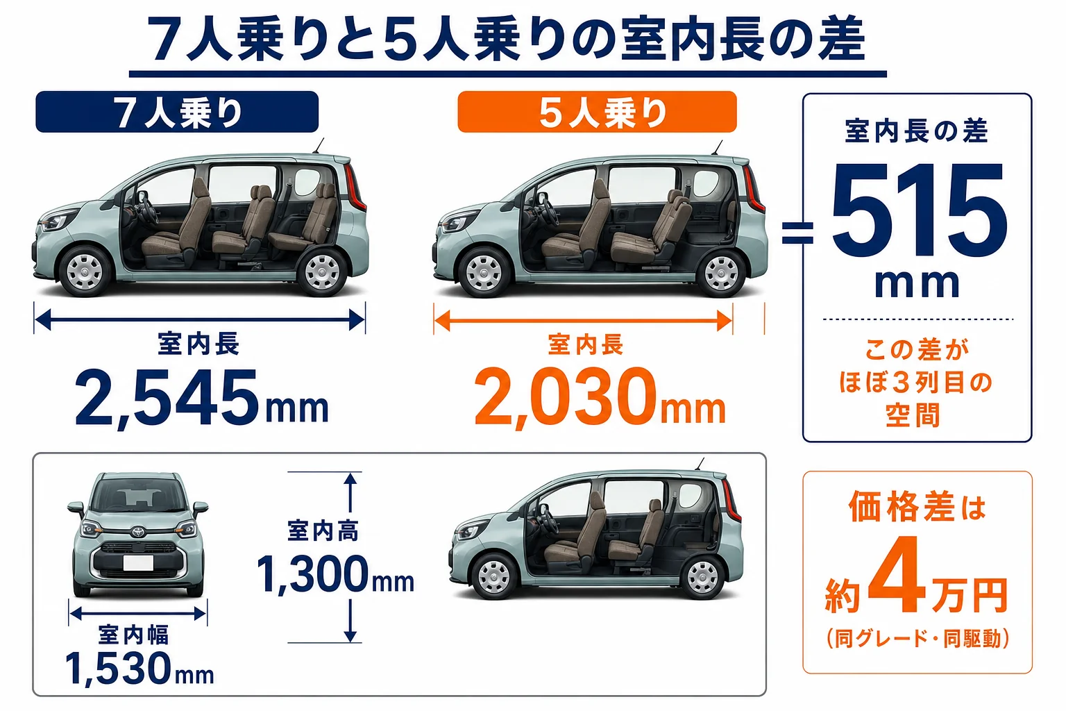 シエンタの7人乗りと5人乗りの室内長の差を示した図解