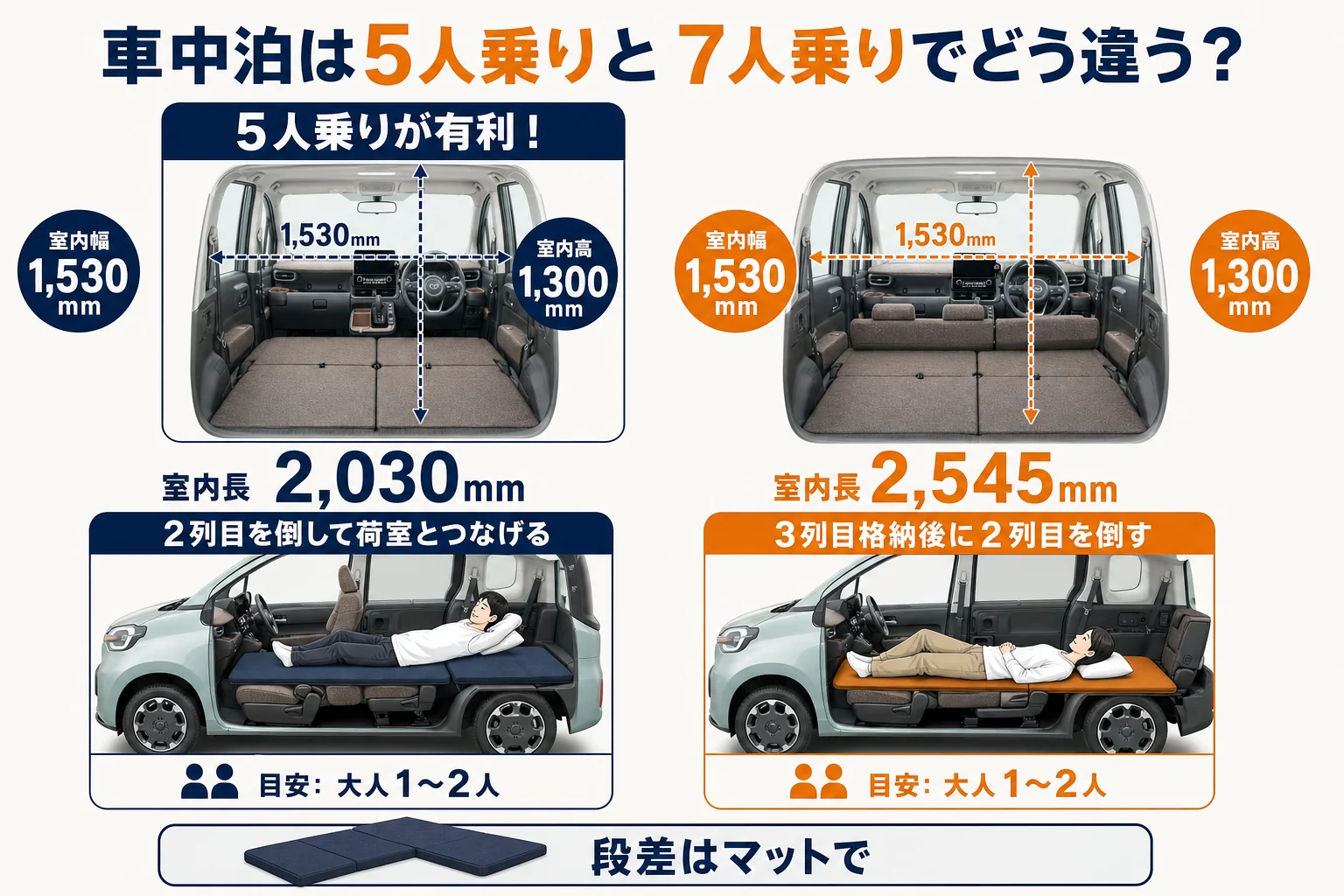 シエンタの5人乗りと7人乗りで車中泊の寝床の作りやすさを比べた図解