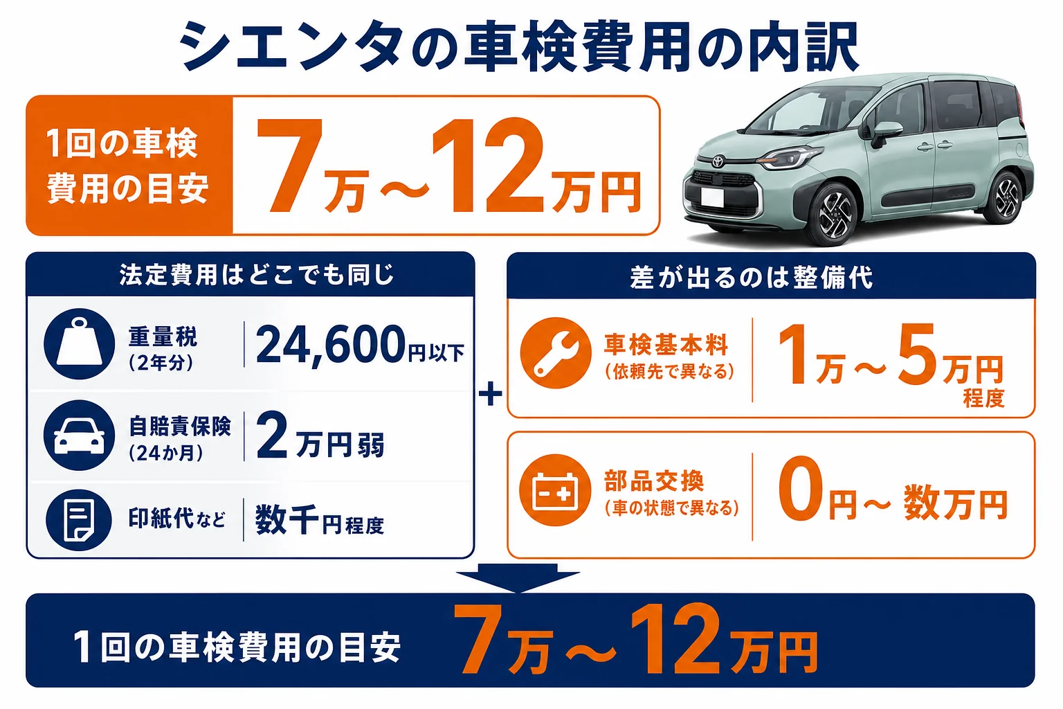 シエンタの車検費用の内訳を法定費用と整備代に分けた図解
