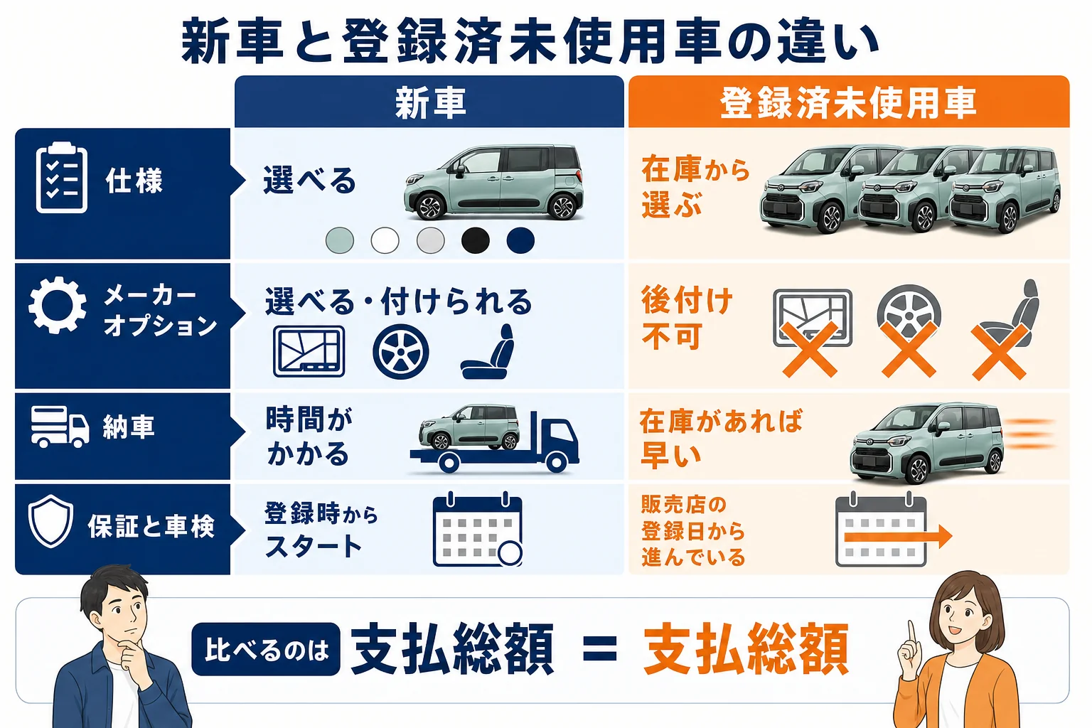 シエンタの新車と登録済未使用車の違いを、価格・仕様・保証・納期で比べた図解
