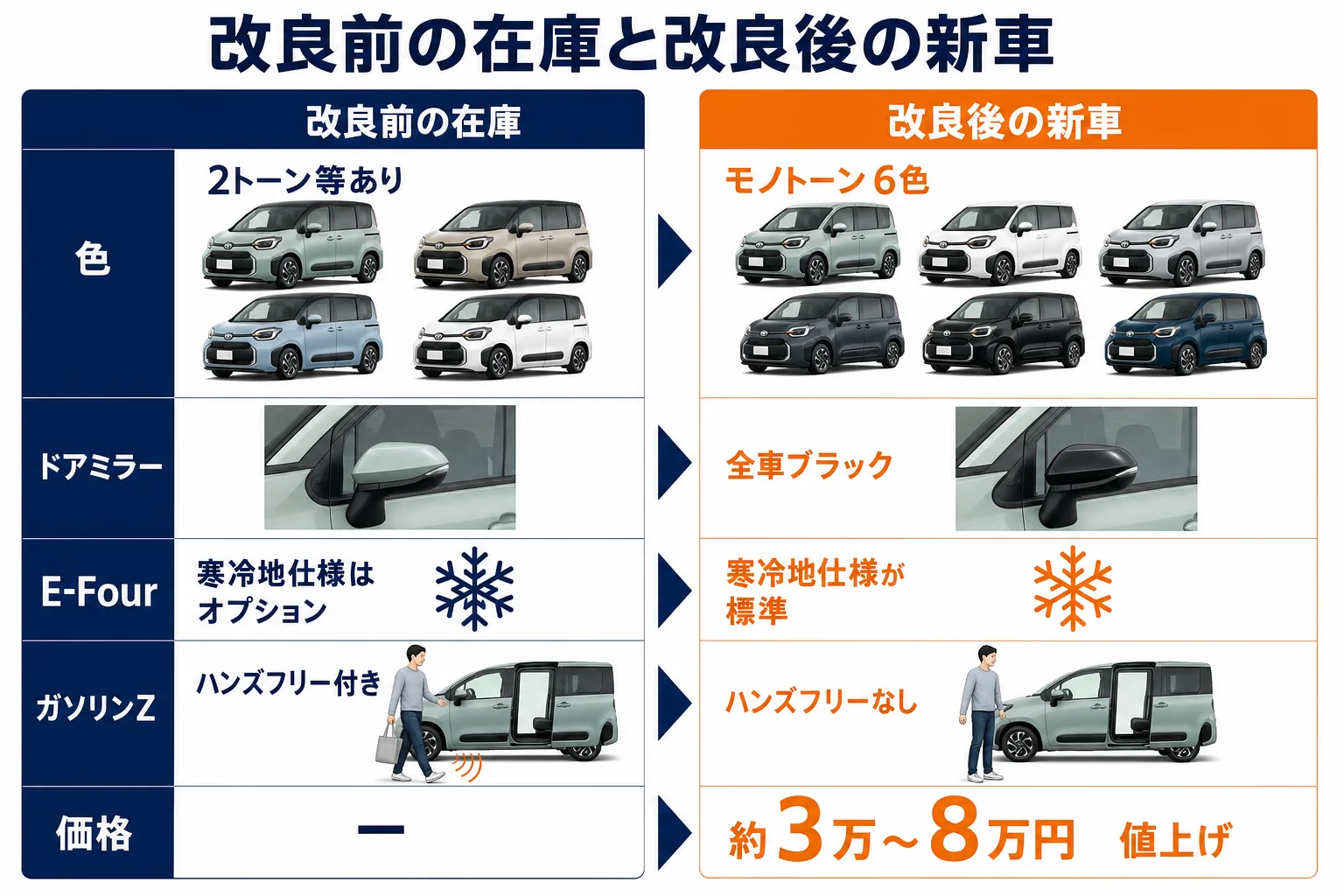 シエンタの2026年8月改良前の在庫と改良後の新車で違う点をまとめた図解