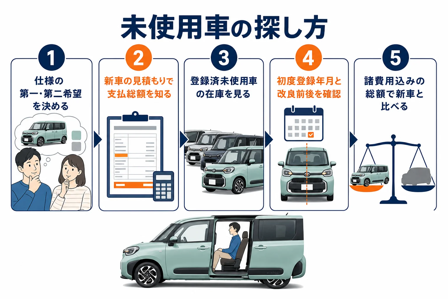 シエンタの未使用車を探す時に、新車の見積もりを先に取ってから在庫を比べる手順の図解