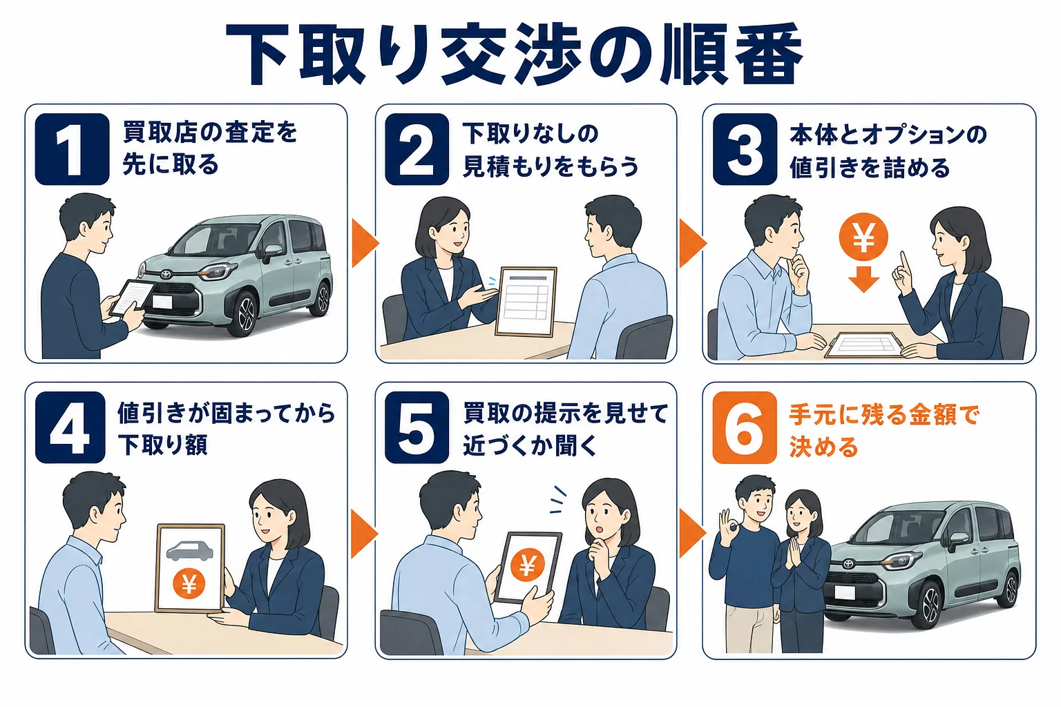 シエンタの下取り交渉の順番を示した図解