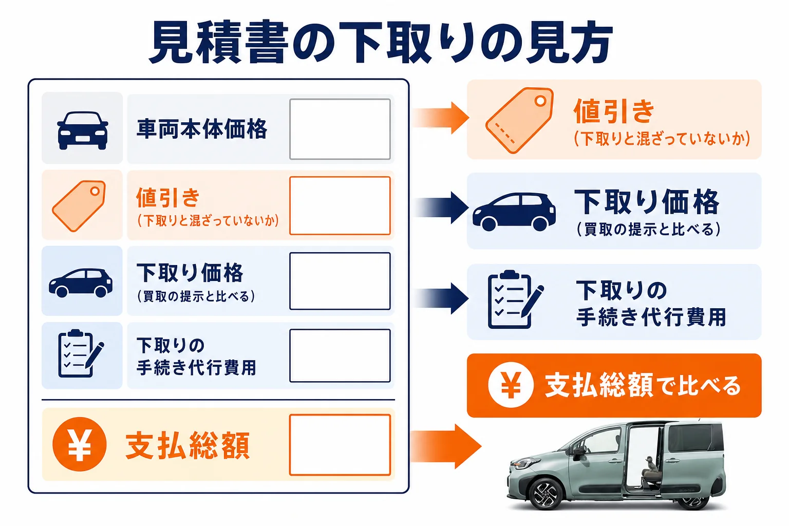 シエンタの新車見積書で下取り額が出る欄と見方を示した図解