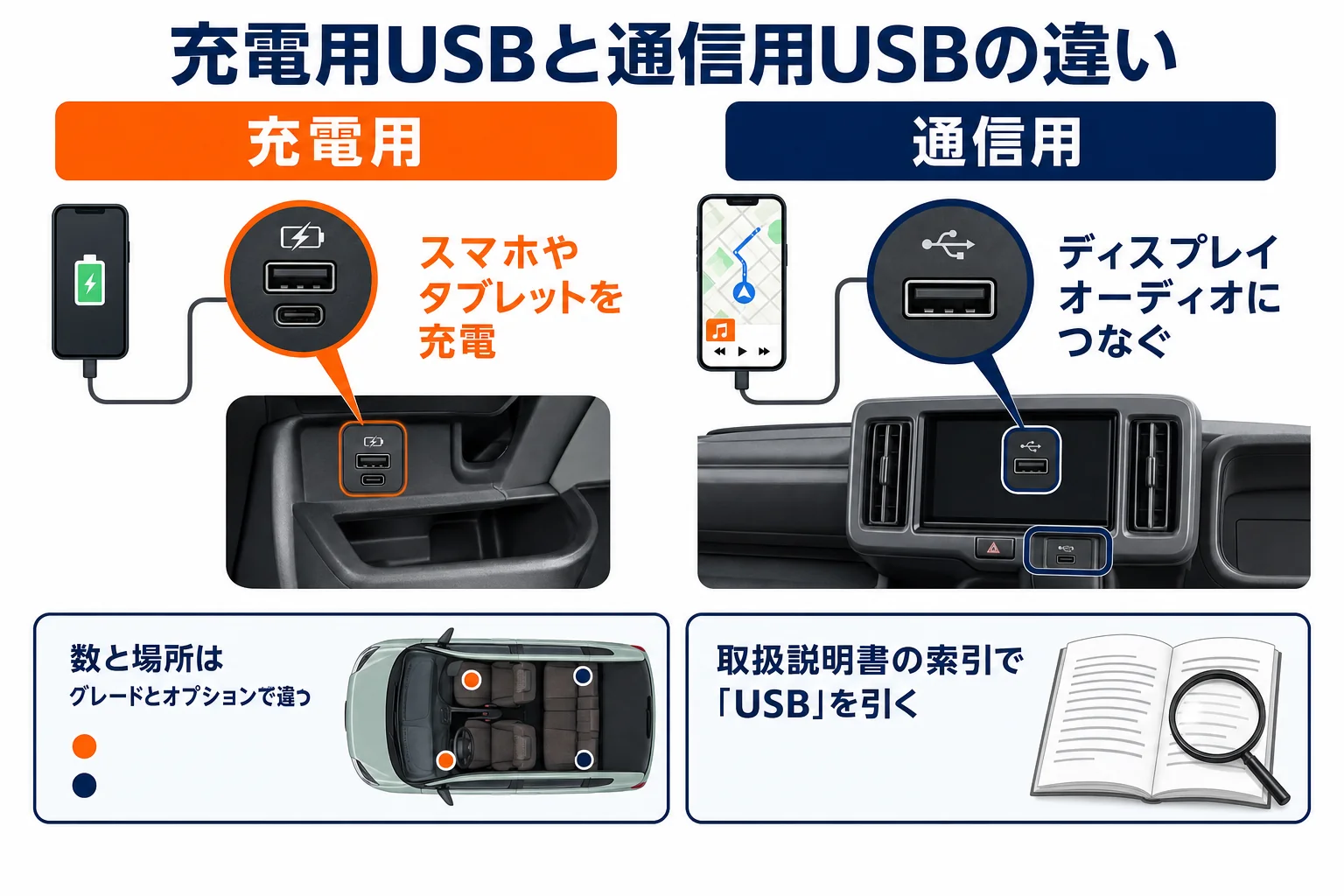 シエンタの充電用USBと通信用USBの違いを示した図解