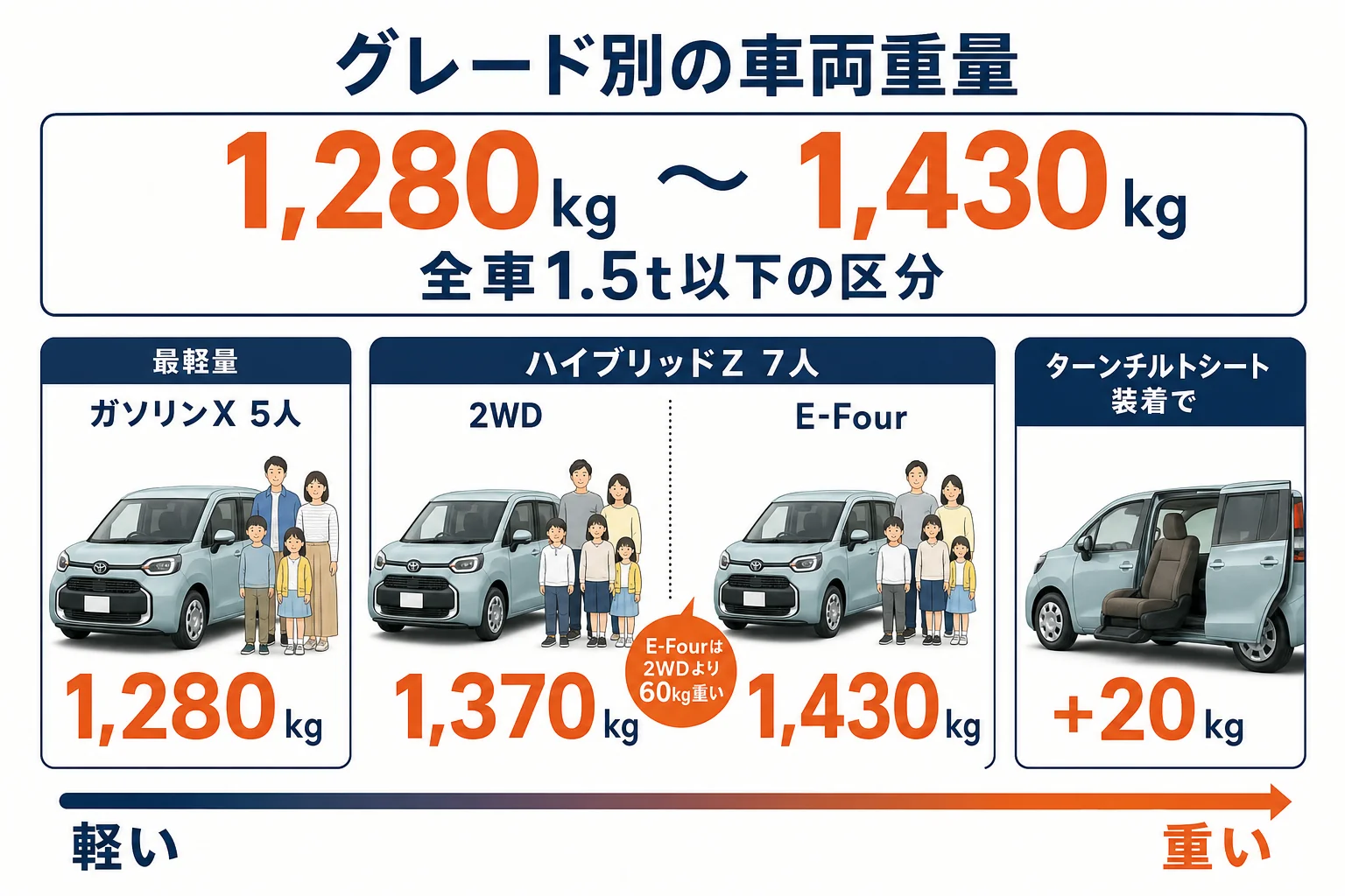 シエンタの車両重量をグレード・定員・駆動方式別に並べた図解